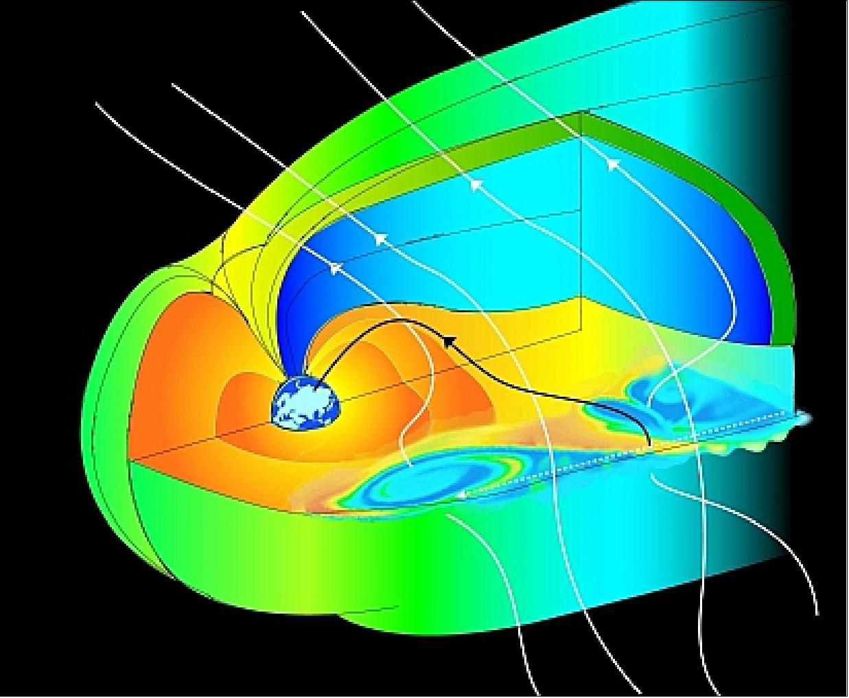 Figure 26: 3D cut-away view of Earth's magnetosphere with Kelvin-Helmholtz vortices in Earth's magnetosphere (image credit: H. Hasegawa (Dartmouth College))