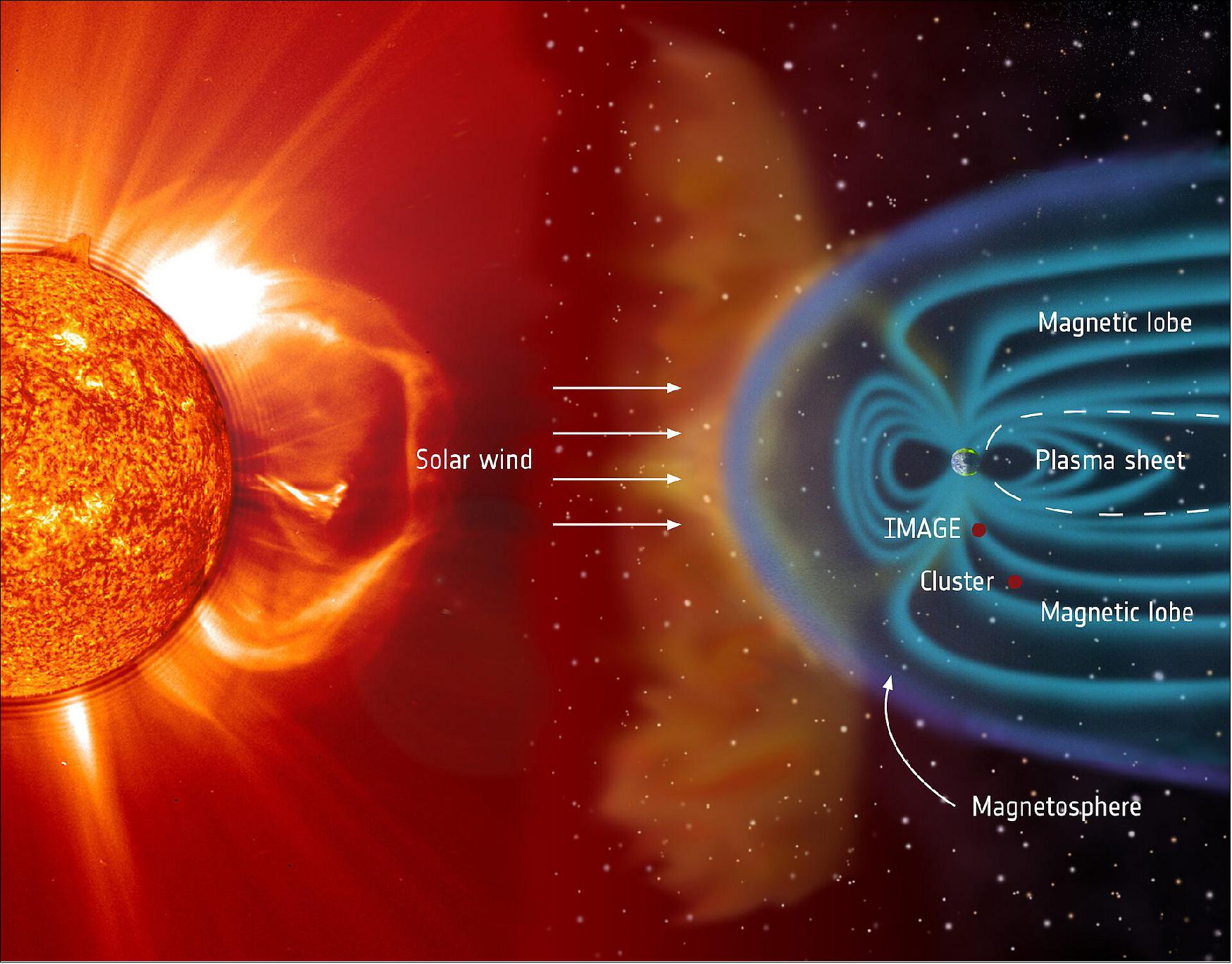 Figure 13: Cluster and Image during aurora observation. The night side of the terrestrial magnetosphere forms a structured magnetotail, consisting of a plasma sheet at low latitudes that is sandwiched between two regions called the magnetotail lobes. The lobes consist of the regions in which Earth's magnetic field lines are directly connected to the magnetic field carried by the solar wind. Different plasma populations are observed in these regions – plasma in the lobes is very cool, whereas the plasma sheet is more energetic. - The diagram labels by two red dots the location of an ESA Cluster satellite and NASA's Image satellite on 15 September 2005, when particular conditions of the magnetic field configuration gave rise to a phenomenon known as 'theta aurora' (image credit: ESA/NASA/SOHO/LASCO/EIT)