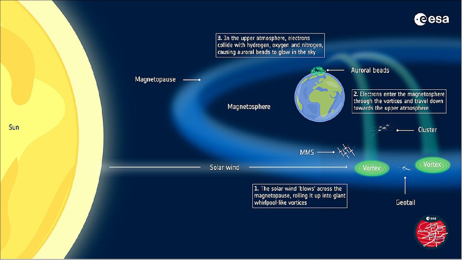 Figure 11: When the solar wind blows past the magnetopause, vortices can form, which sends a stream of electrons towards Earth's surface. (image credit: ESA)