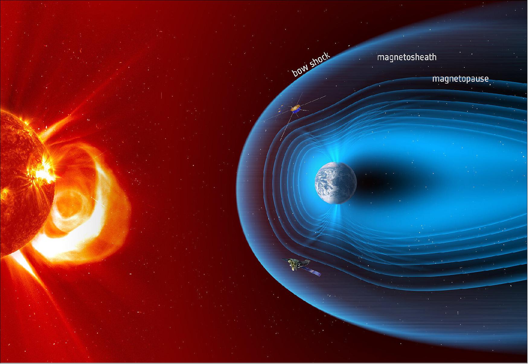 Figure 10: Illustration of Cluster and XMM-Newton observing Earth's magnetosphere, with several key regions indicated. By combining data from both XMM-Newton and Cluster, scientists have been studying Earth's magnetosphere to pave the way for the upcoming Solar wind-Magnetosphere-Ionosphere Link Explorer, or Smile, a joint European-Chinese mission (image credit: ESA/ATG medialab)