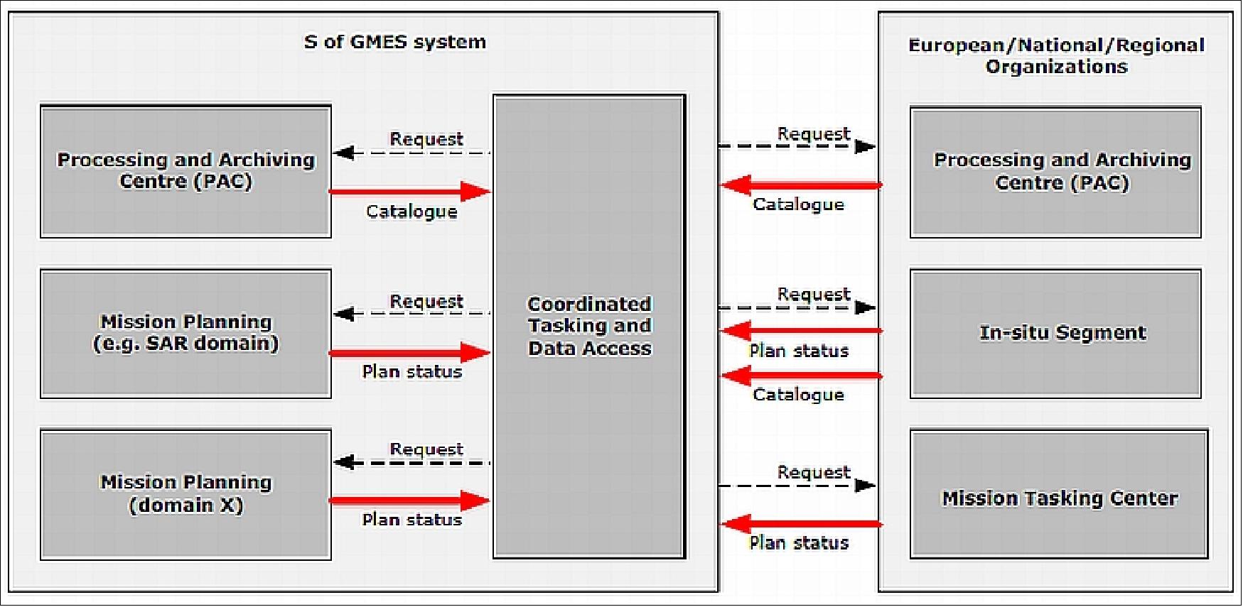 Figure 35: Central hosting of tasking/catalogue information (image credit: ESA, GMV)