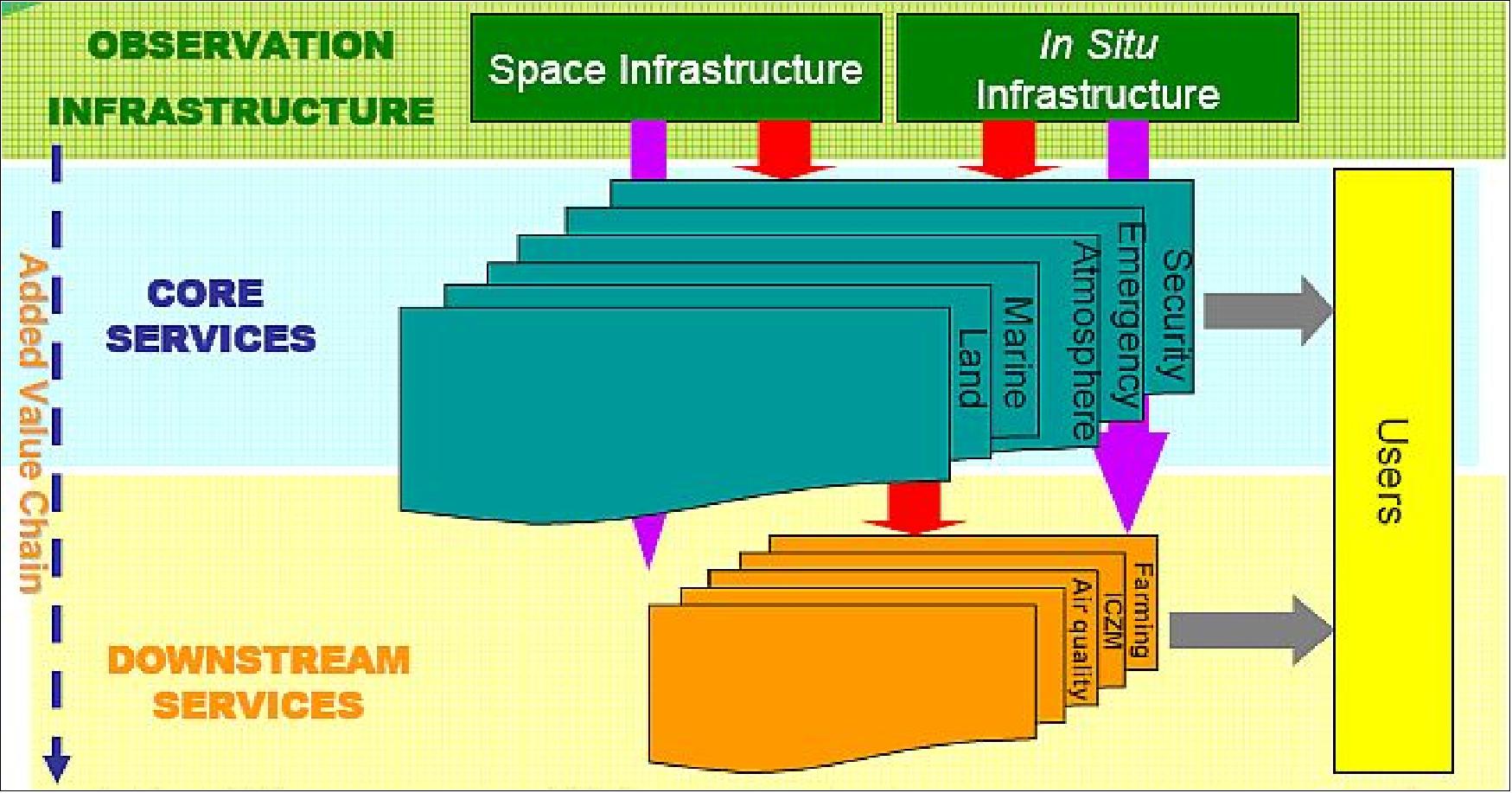 Figure 21: High-level view of the GMES architecture (image credit: EC, ESA)