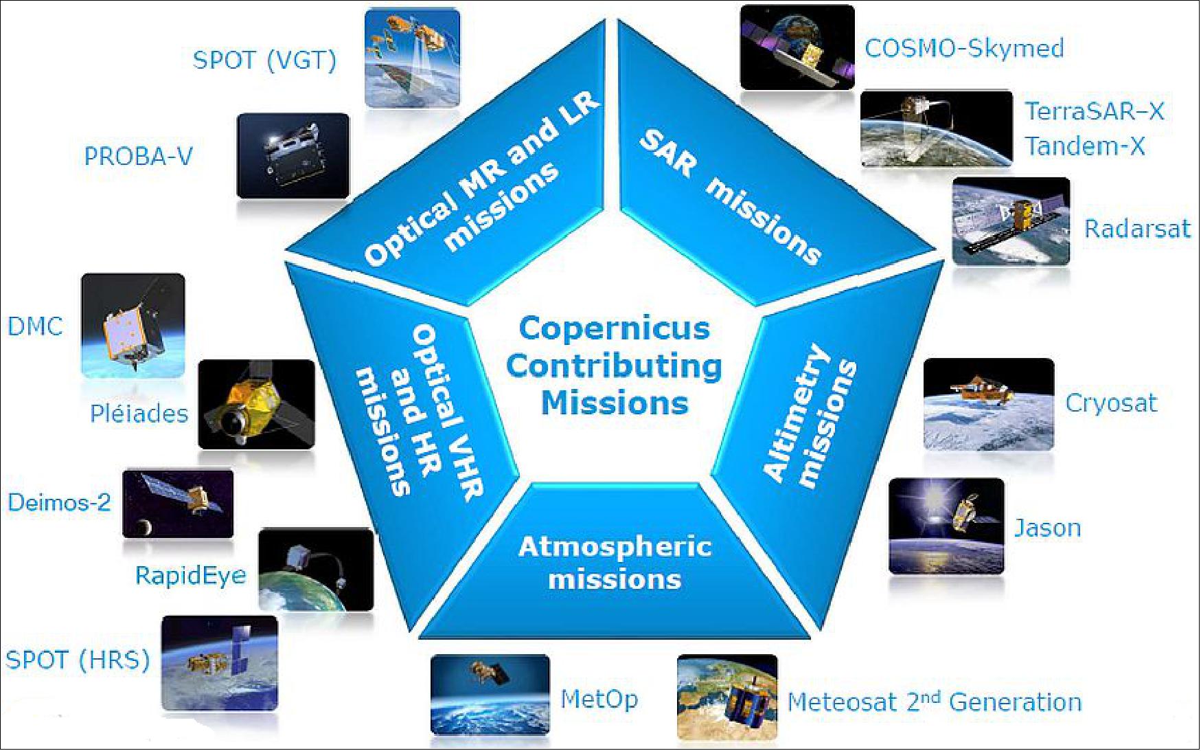Figure 17: Overview of the contributing fleet of Coprnicus satellites (image credit: ESA, Ref. 47) 42) 43)
