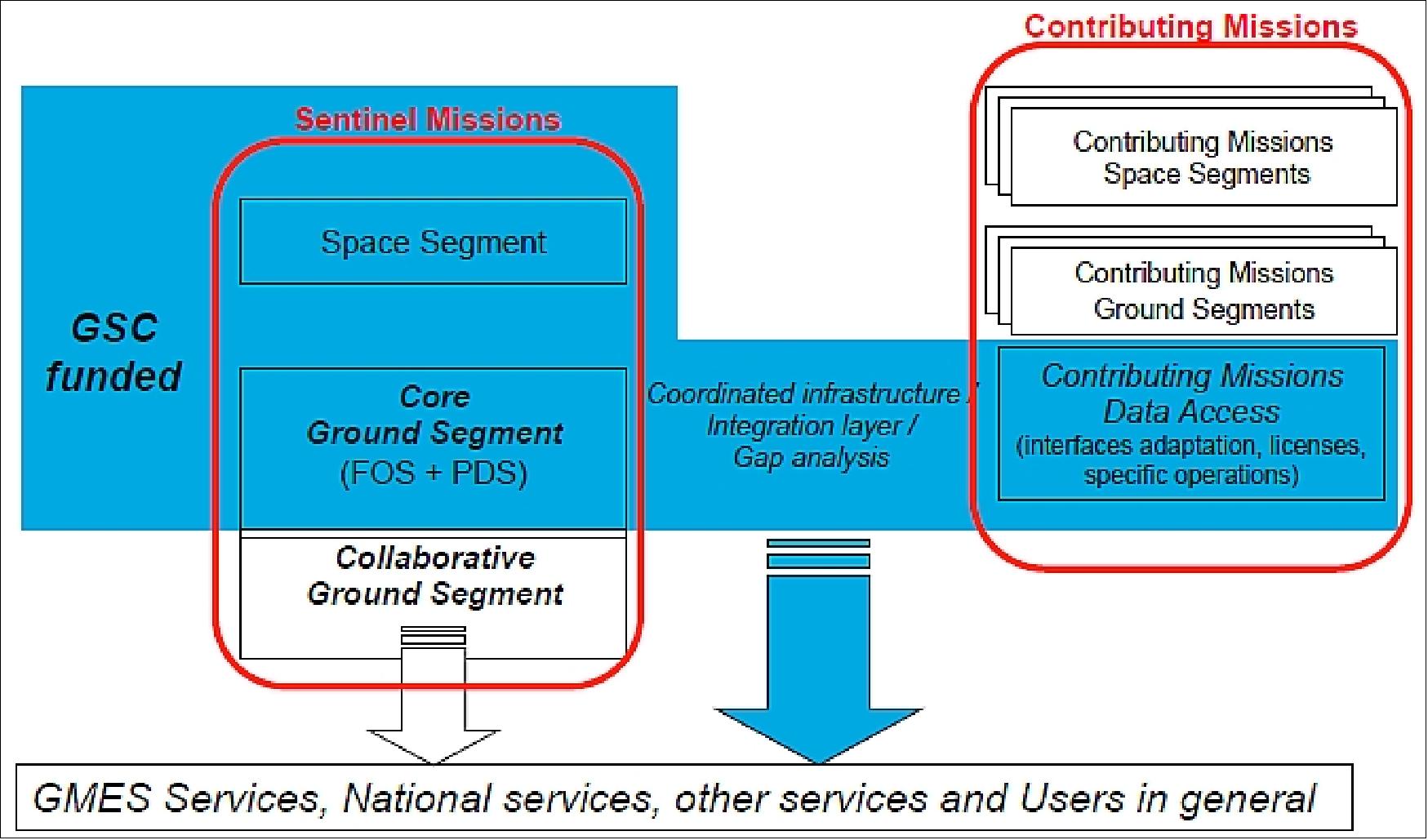 Figure 28: GMES core and collaborative ground segment (image credit: ESA)
