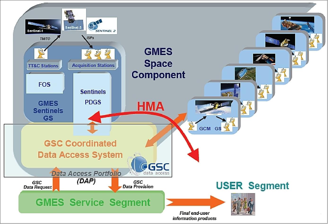 Figure 23: Overview of the GSC and HMA (image credit: ESA)