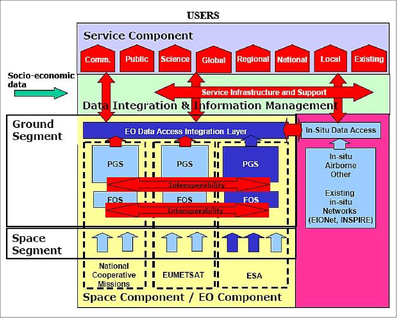 Figure 22: Overview of GMES system architecture (image credit: ESA)