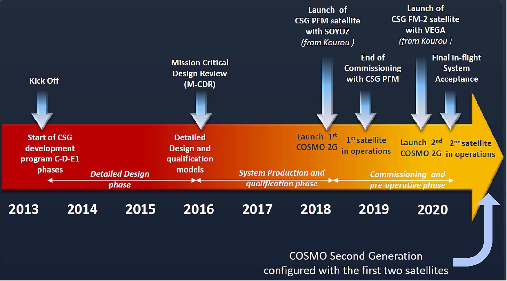 Figure 6: Toward the COSMO Second Generation (CSG) system in operations (image credit: ASI, TAS, Ref. 18)