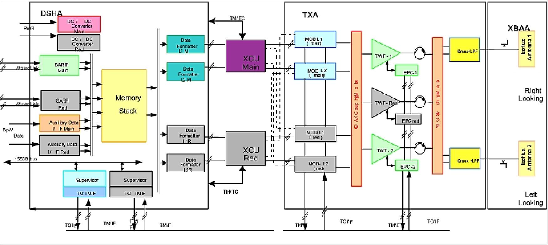 Figure 4: Block diagram of the CSG PDHT architecture (image credit: ASI, TAS-I)