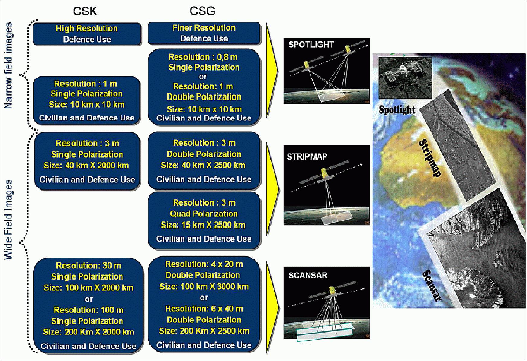 Figure 1: Comparison of SAR imaging typologies supported by CSK and CSG (image credit: TAS-I, ASI)