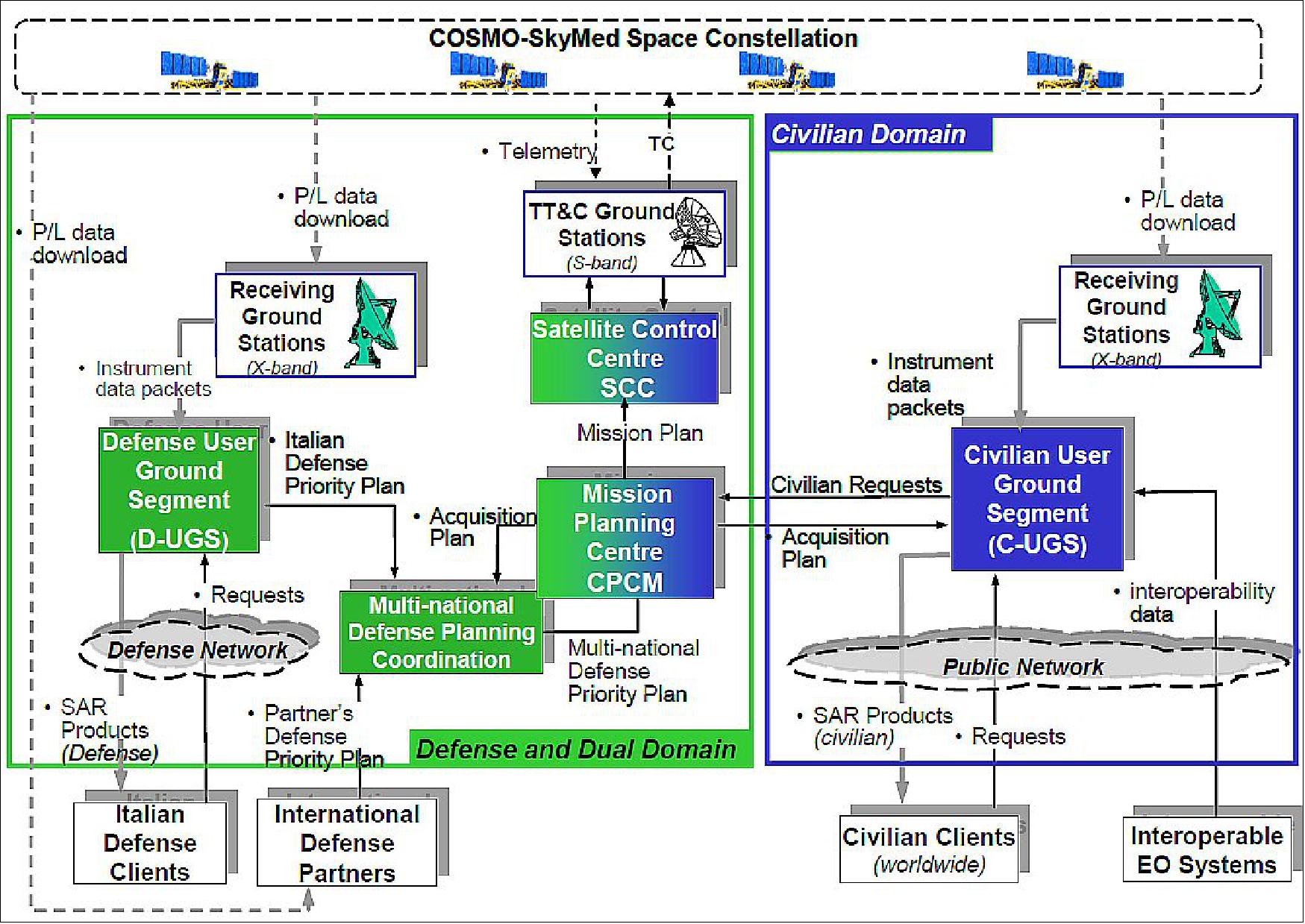 Figure 22: CSG basic dual architecture (image credit: ASI)