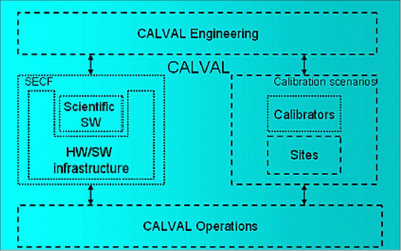 Figure 21: CSG CALVAL architecture (image credit: TAS-I, ASI)