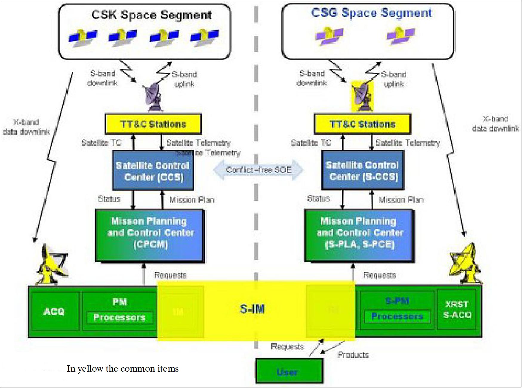 Figure 20: Logical view of the GS upgrading (image credit: TAS-I, ASI)