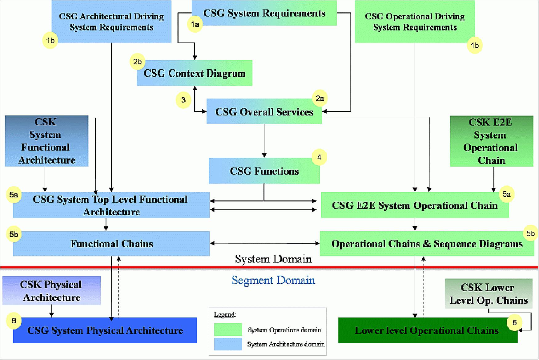 Figure 19: Illustration of the CSG design logic (image credit: TAS-I, ASI)