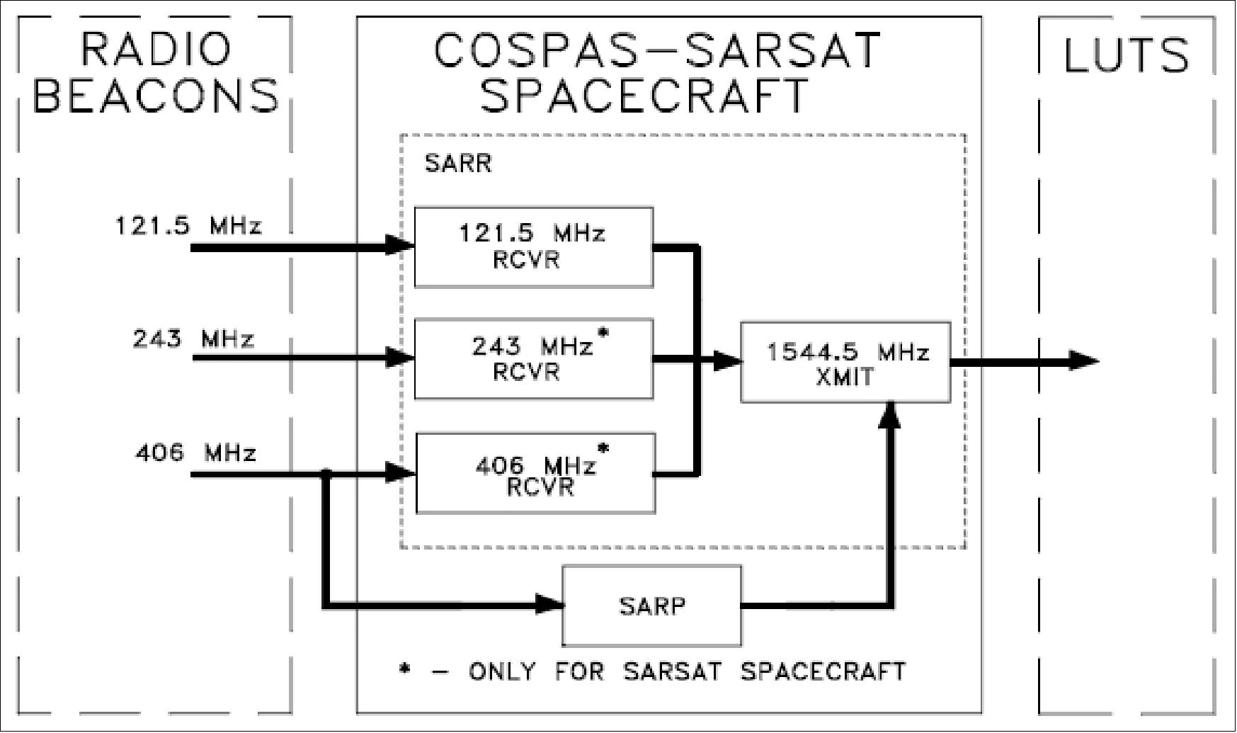 Figure 6: Schematic of the COSPAS-SARSAT space segment (image credit: COSPAS-SARSAT) old version