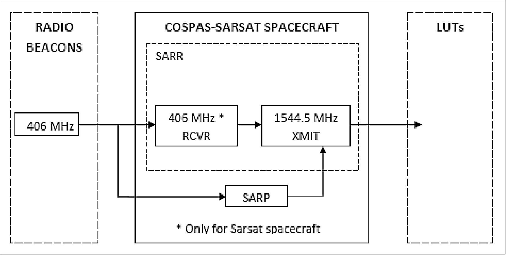 Figure 5: Schematic of the COSPAS-SARSAT space segment (image credit: COSPAS-SARSAT) new version as of Feb. 1, 2009