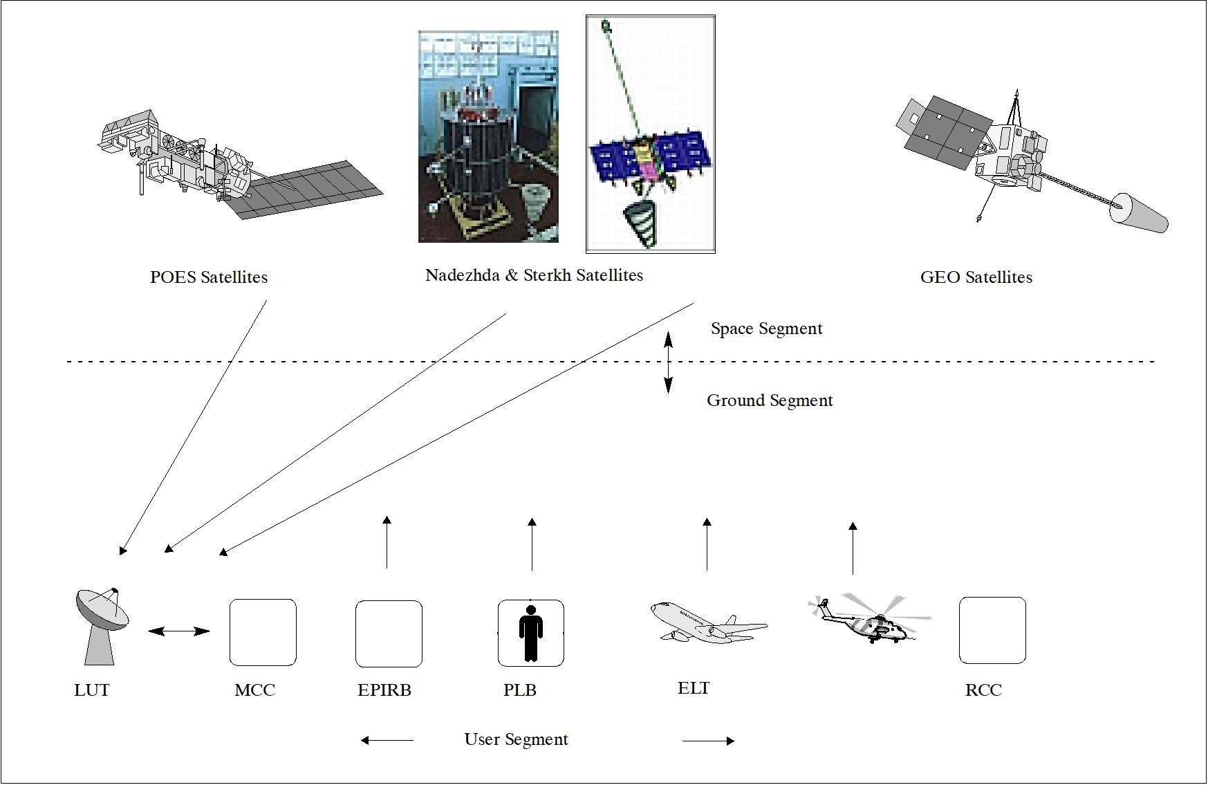 Figure 3: System elements of Search and Rescue Satellites