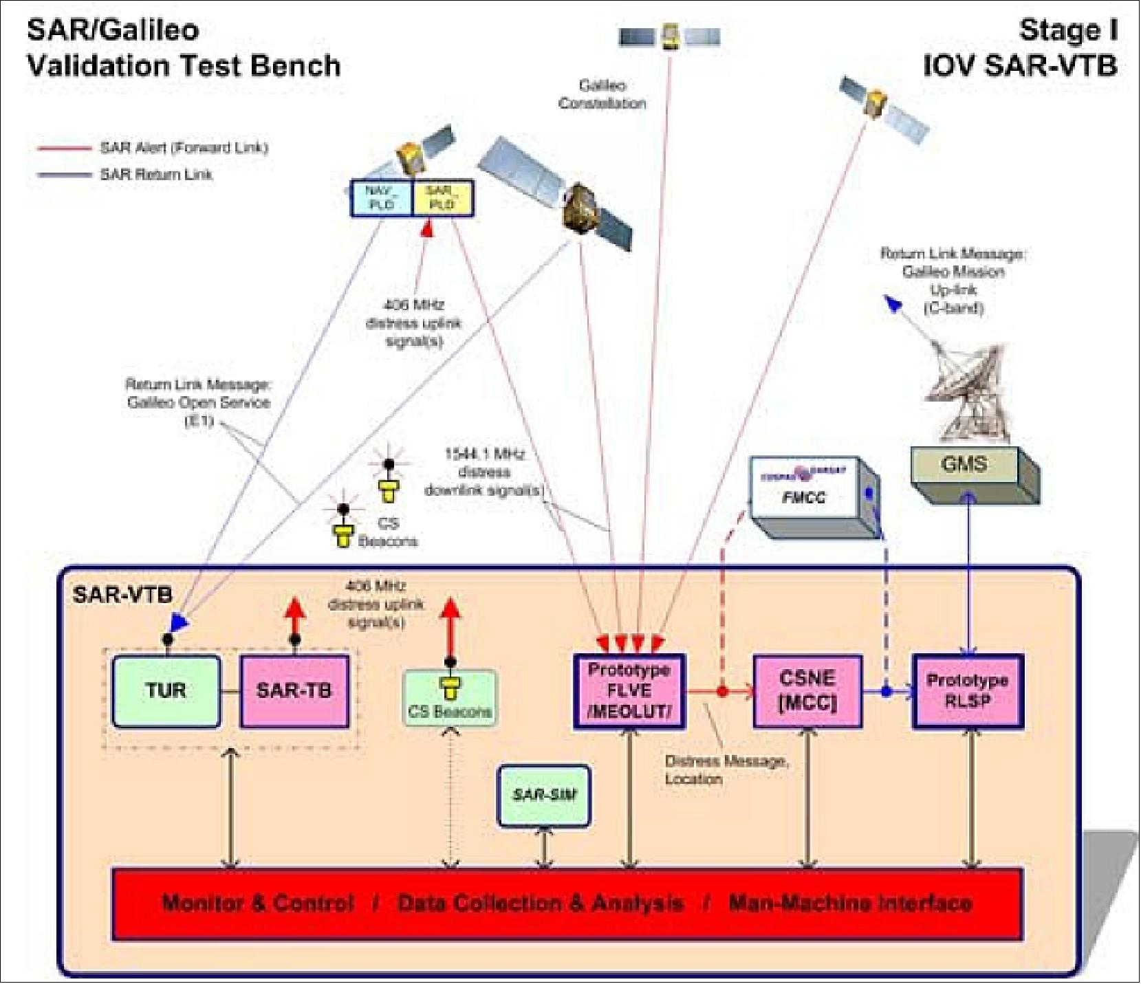 Figure 30: SAR-VTB in the first stage - components and interfaces overview (image credit: ESA)
