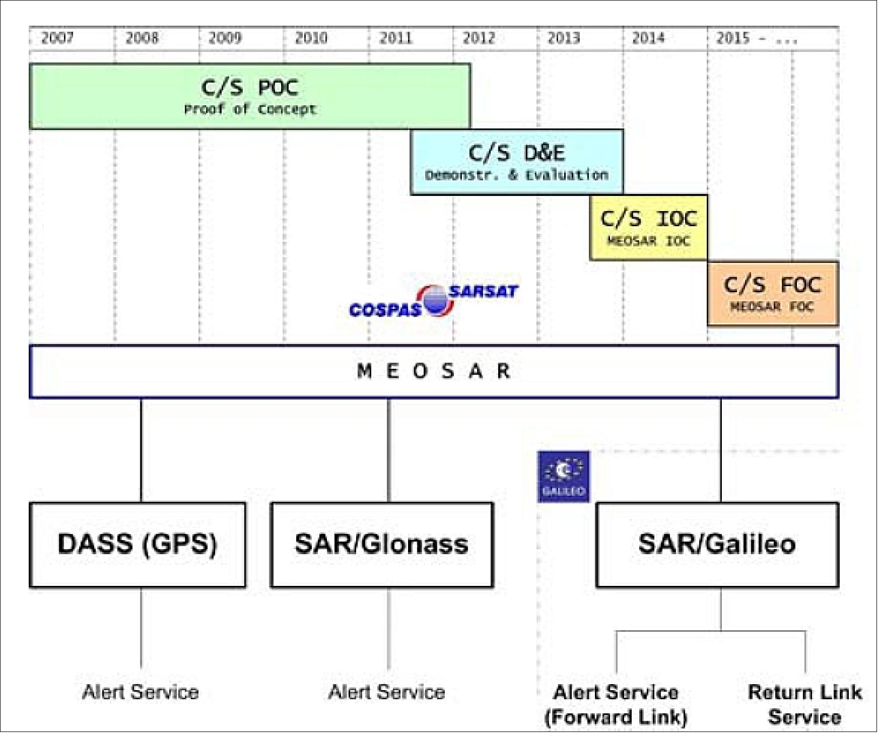 Figure 29: SAR/Galileo as part of the MEOSAR system (image credit: ESA)
