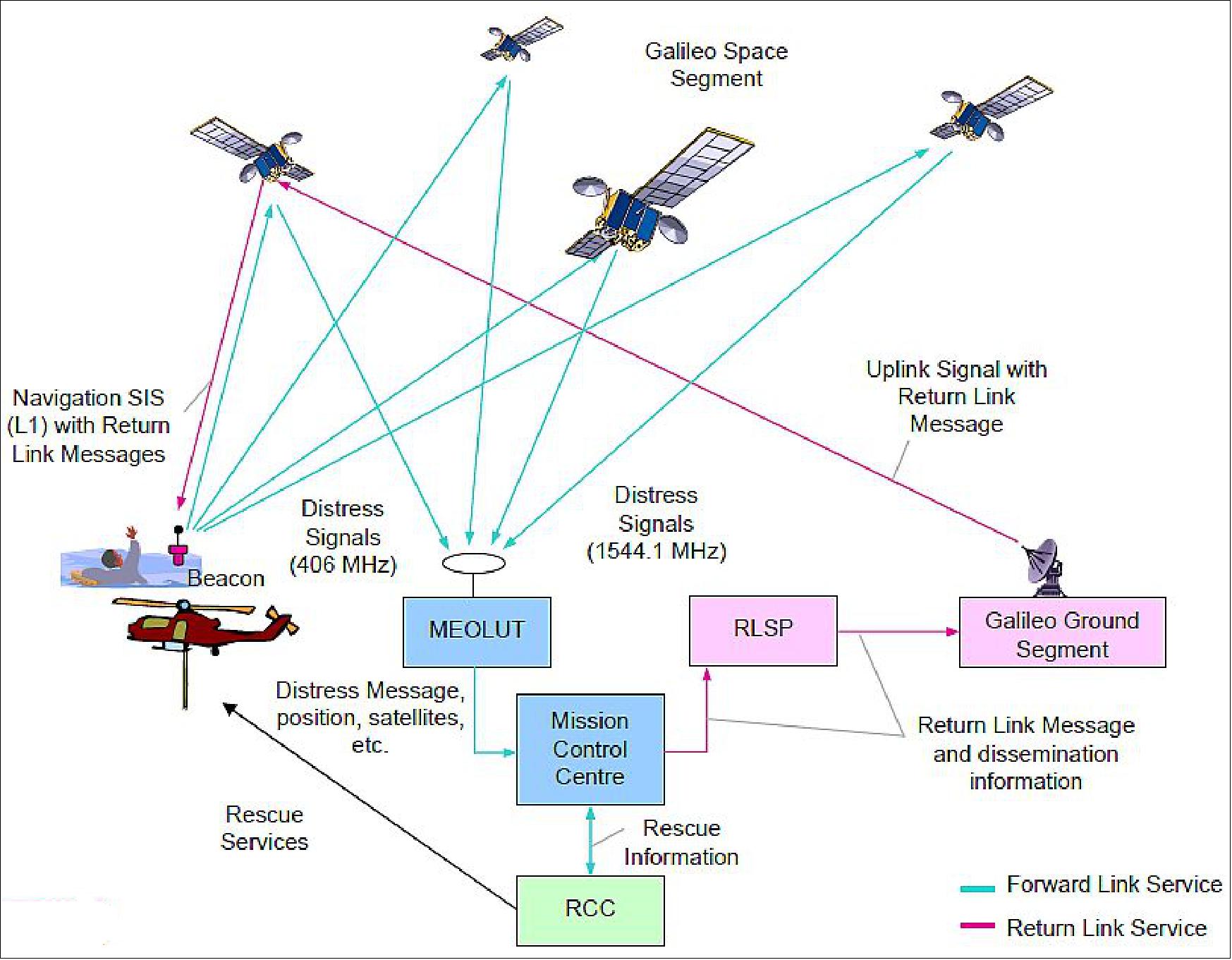 Figure 28: SAR/Galileo system architecture (image credit: ESA, Indra Espacio)