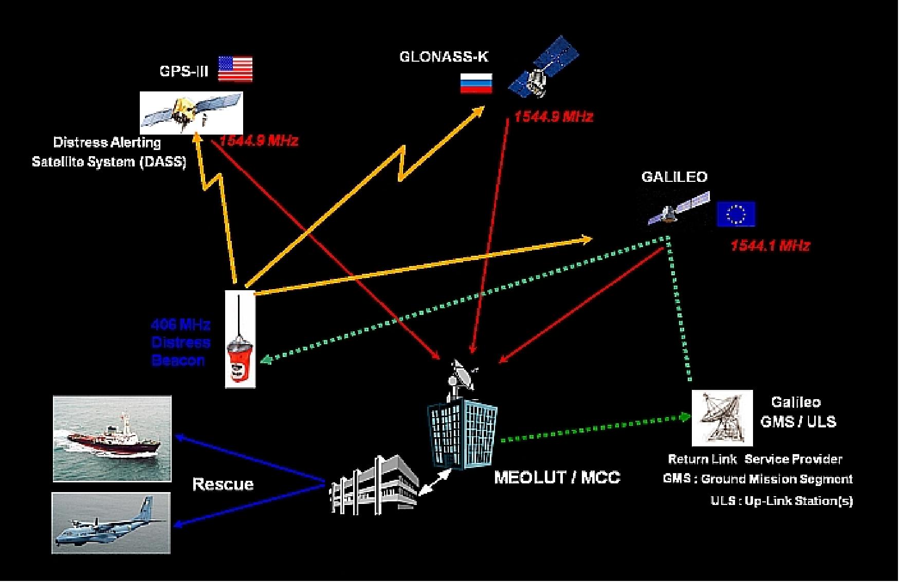 Figure 24: Overview of the MEOSAR system concept within GNSS (image credit: ISU Symposium 2010, Strasbourg, Ref. 7)