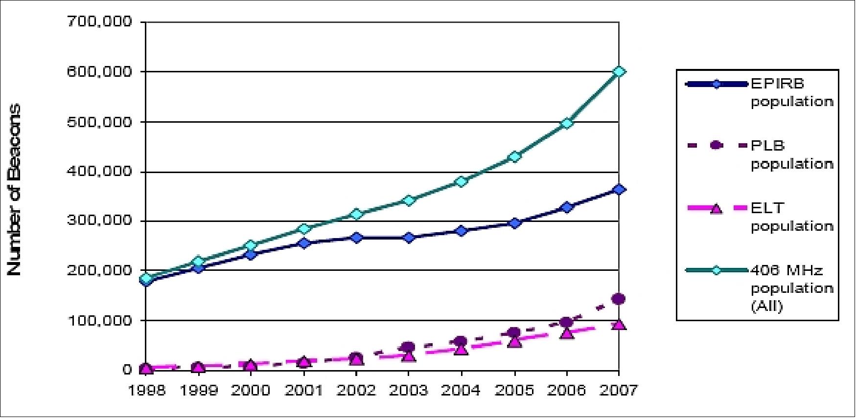 Figure 20: Estimated 406 MHz beacon population at the end of 2007 (image credit: COSPAS SARSAT Secretariat)