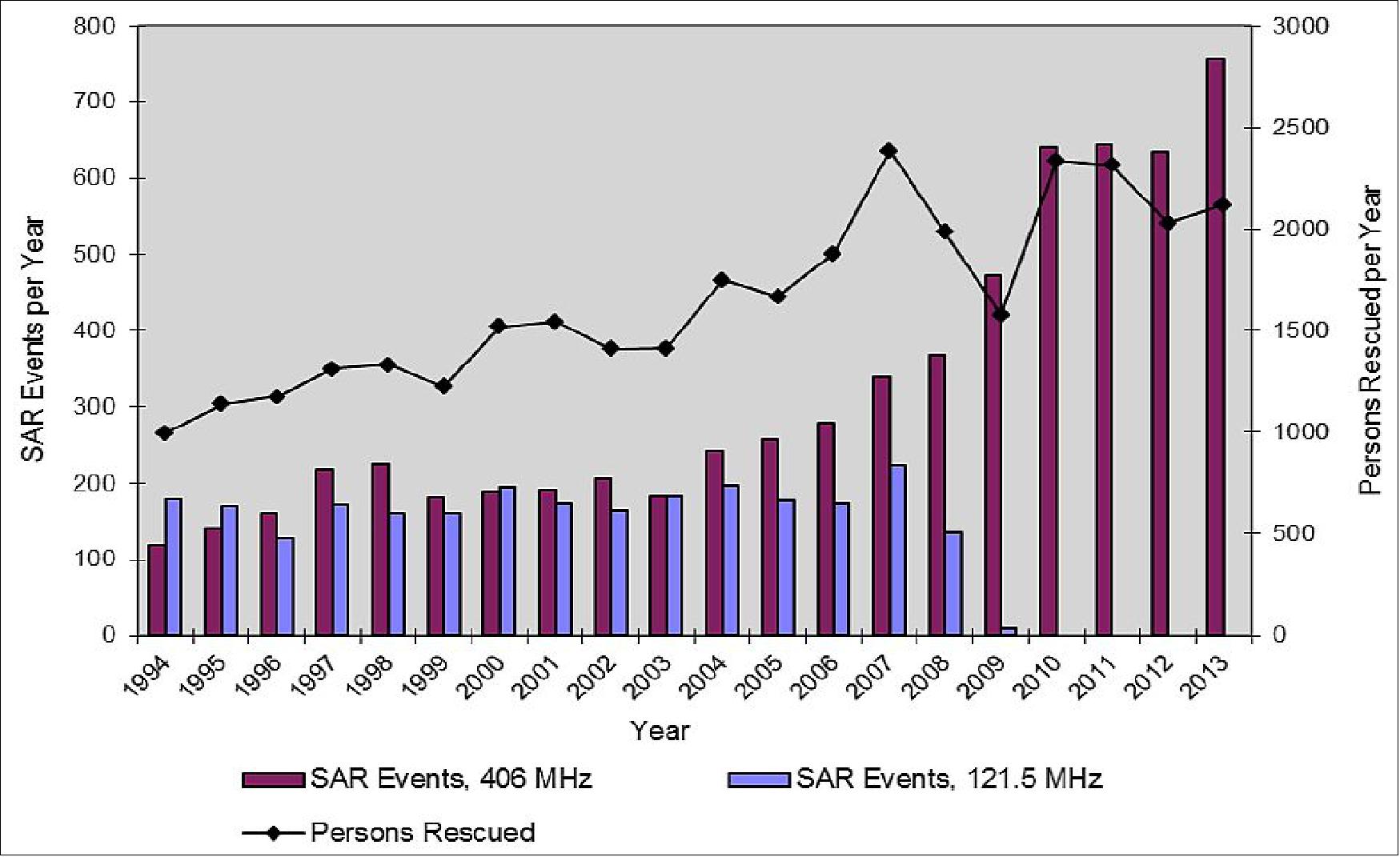 Figure 19: Number of SAR Events and Persons Rescued with the Assistance of Cospas-Sarsat Alert Data (January 1994 to December 2013)