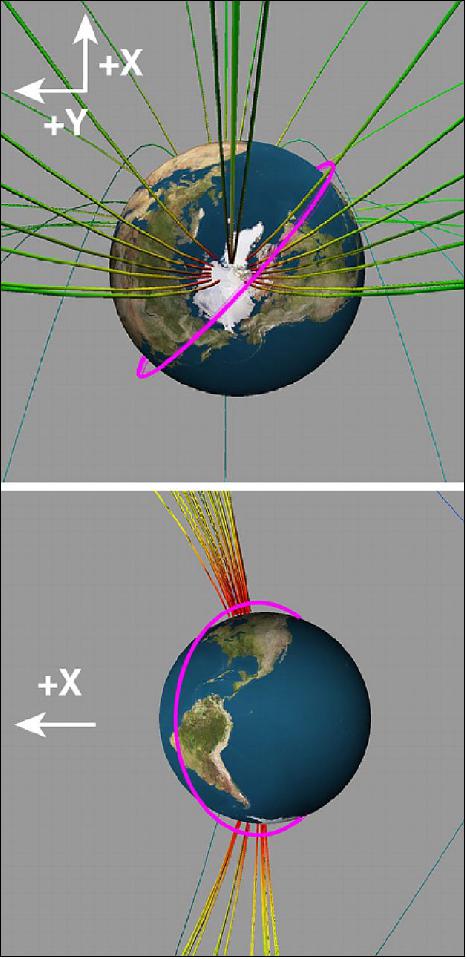 Figure 12: Modeled orbits of the CuPID CubeSat Observatory (magenta) passing through the magnetospheric cusp. Magnetic field lines threading the cusp are shown as mapped from near the fall equinox. The GSM (Geocentric Solar Magnetospheric) system axis are also presented in the panel (image credit: Collaboration Team)