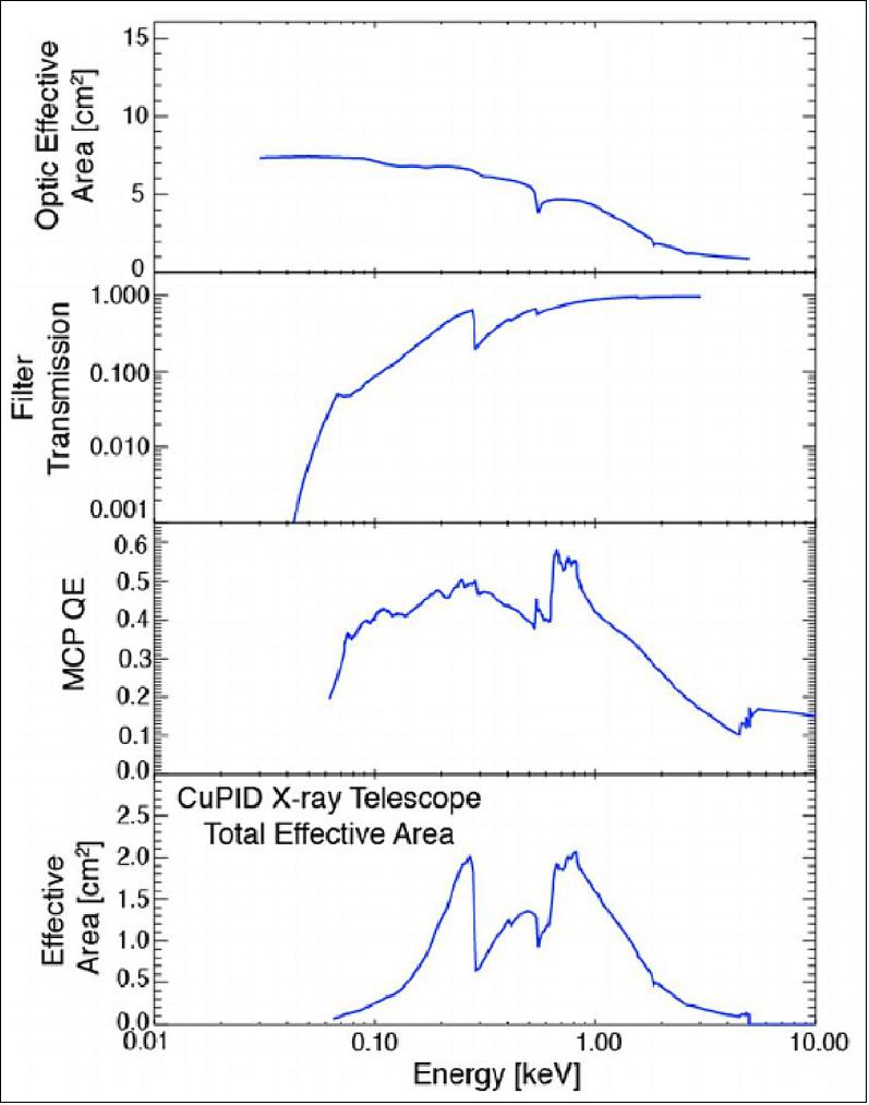Figure 9: Cupid X-ray telescope instrument response including throughput of the micropore optic, filter, and MCP quantum efficiency (QE), image credit: Collaboration Team