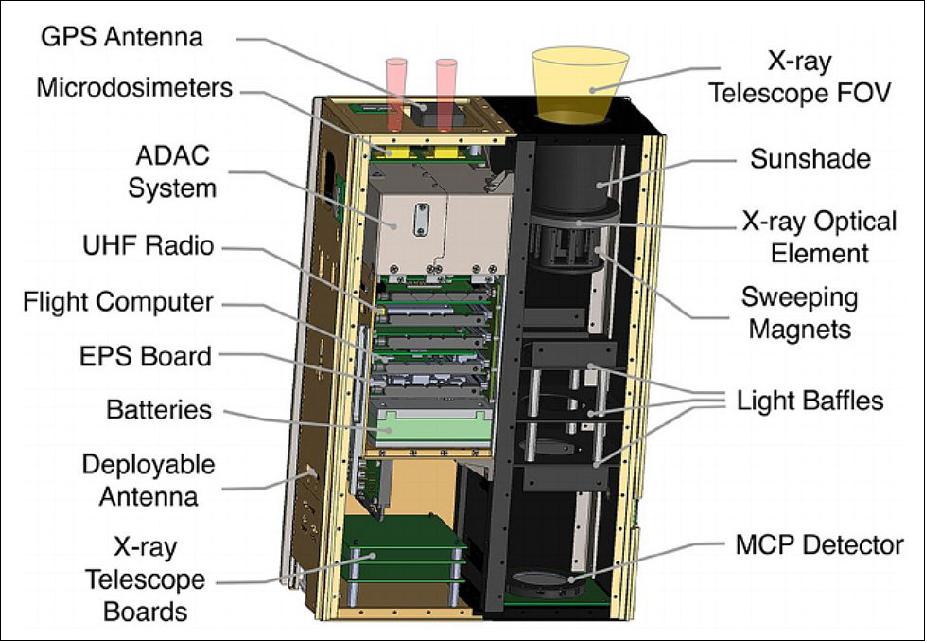 Figure 6: Model of the CuPID CubeSat Observatory with the outer cladding and solar panel removed. In the figure, the right part of the spacecraft carries the soft X-ray imager while the left contains the microdosimeter suit as well as the avionics elements (image credit: Collaboration Team)