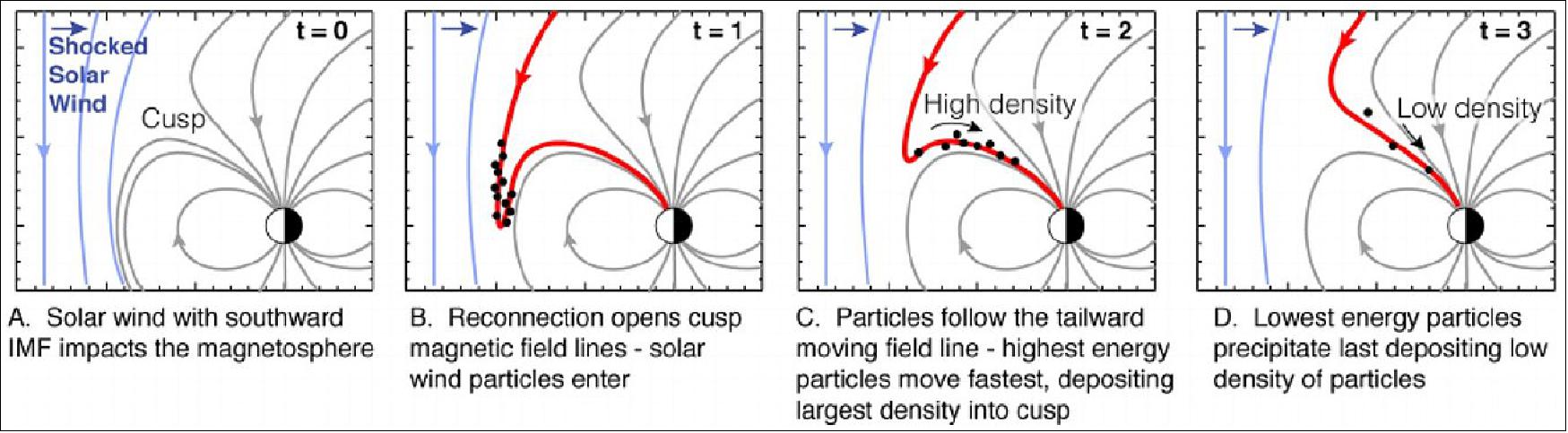 Figure 4: Schematic diagram depicting the creation of time-energy ion dispersions in the magnetospheric cusps. Time advances from the left to the right. Blue lines represent magnetic field lines in the shocked solar wind of the magnetosheath. Gray lines represent magnetospheric field lines. The newly reconnected magnetic field line (red) convects tailward in the diagram (to the right), depositing the higher energy and density particles at the equatorial edge and lower energy and density at higher latitude in the cusp (image credit: Collaboration Team)