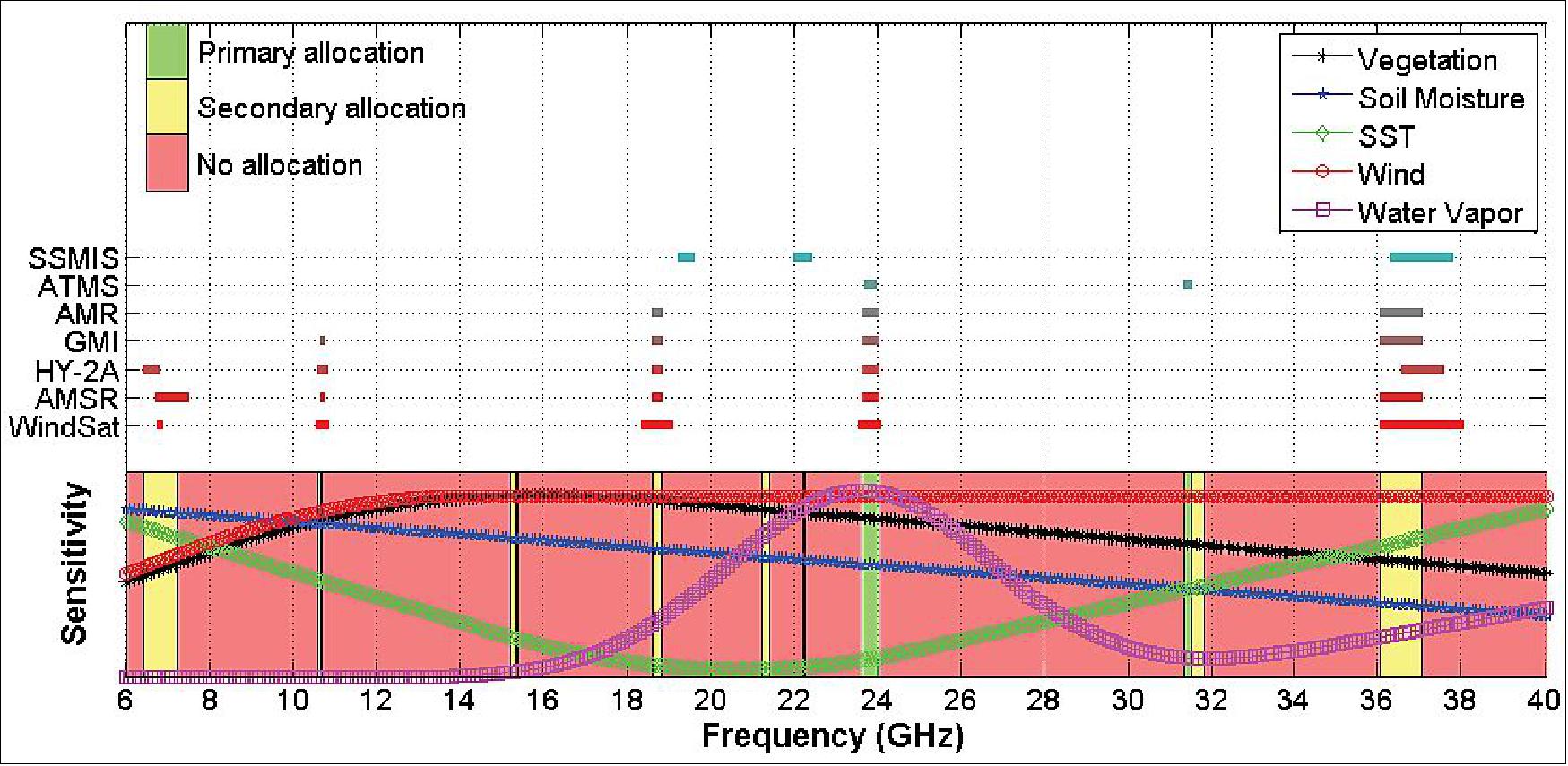 Figure 1: Frequency ranges allocated for microwave radiometer observations (green=primary, yellow=shared) in the 6-40 GHz range. Spectral ranges used by several past missions also indicated, as well as curves of sensitivity to environmental parameters vs. frequency (CubeRRT collaboration)