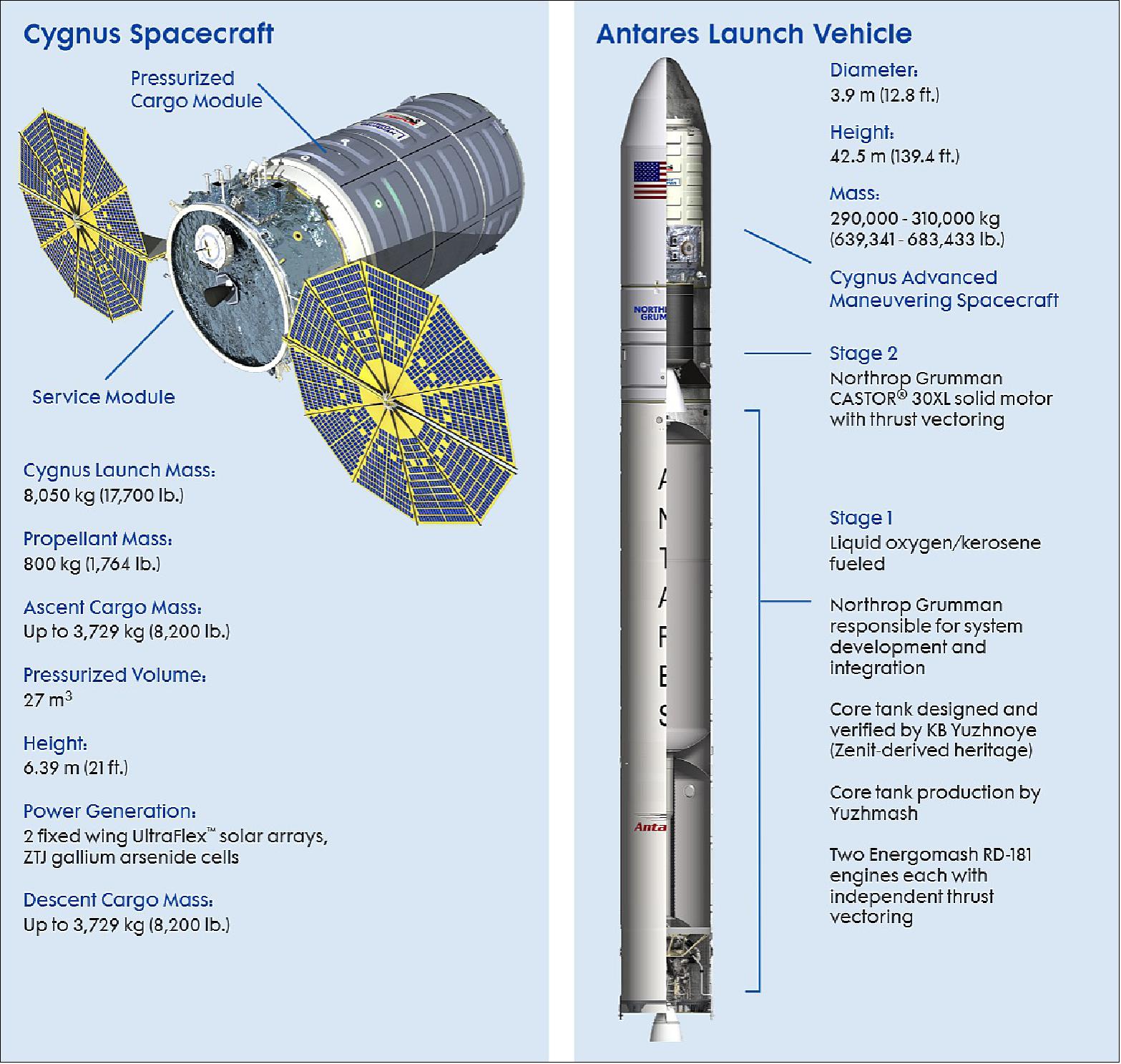 Figure 1: Overview of the Cygnus spacecraft and the Antares launch vehicle (image credit: Northrop Grumman)