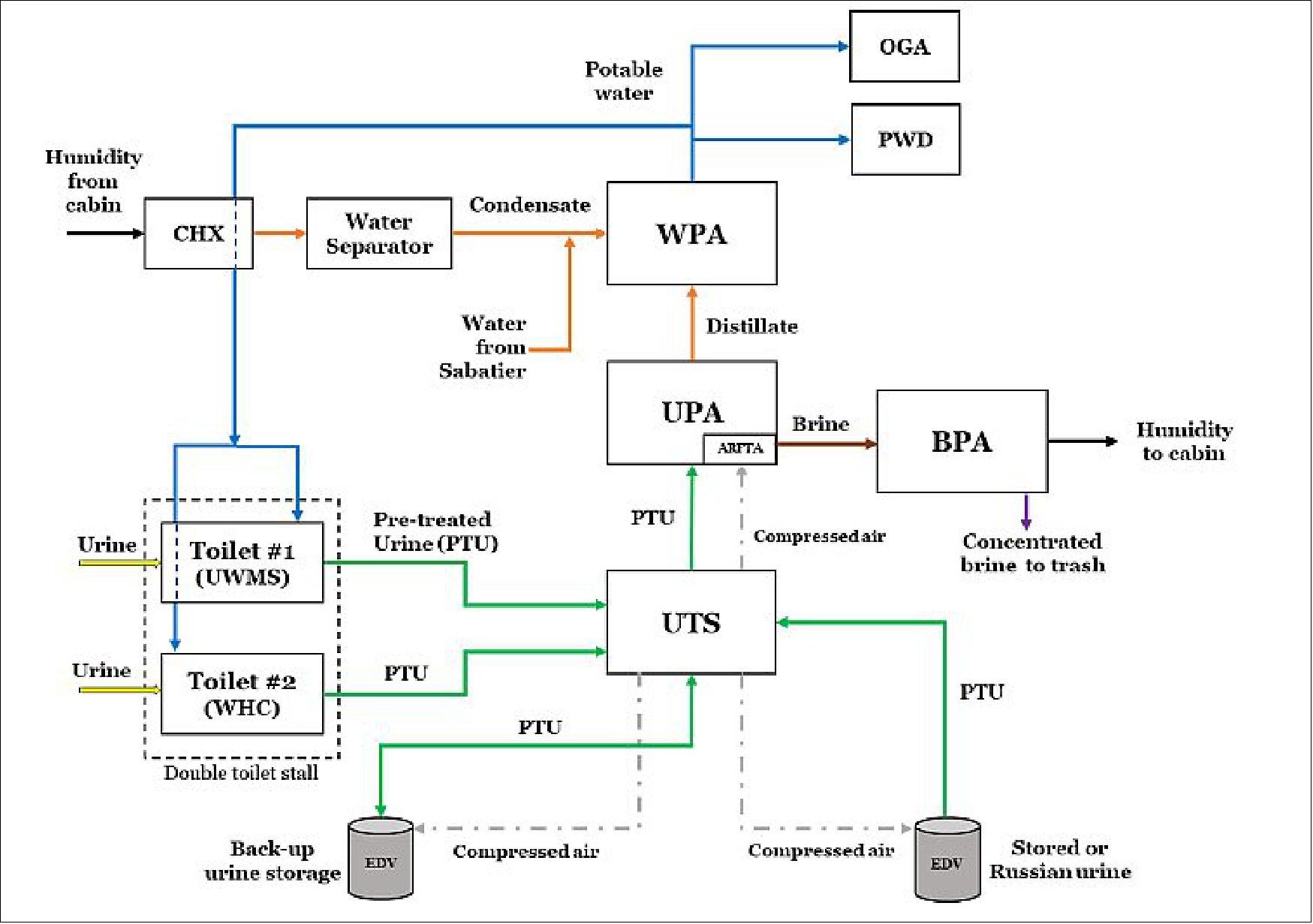 Figure 12: This diagram shows how the BPA fits into the water system (image credit: NASA)