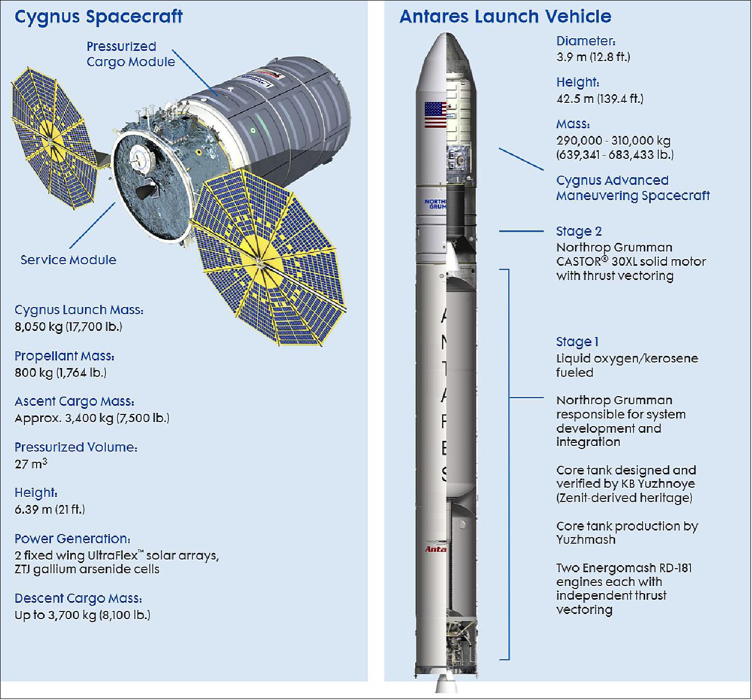 Figure 2: General parameters of the Cygnus spacecraft and of the Antares launch vehicle (image credit: Northrop Grumman)