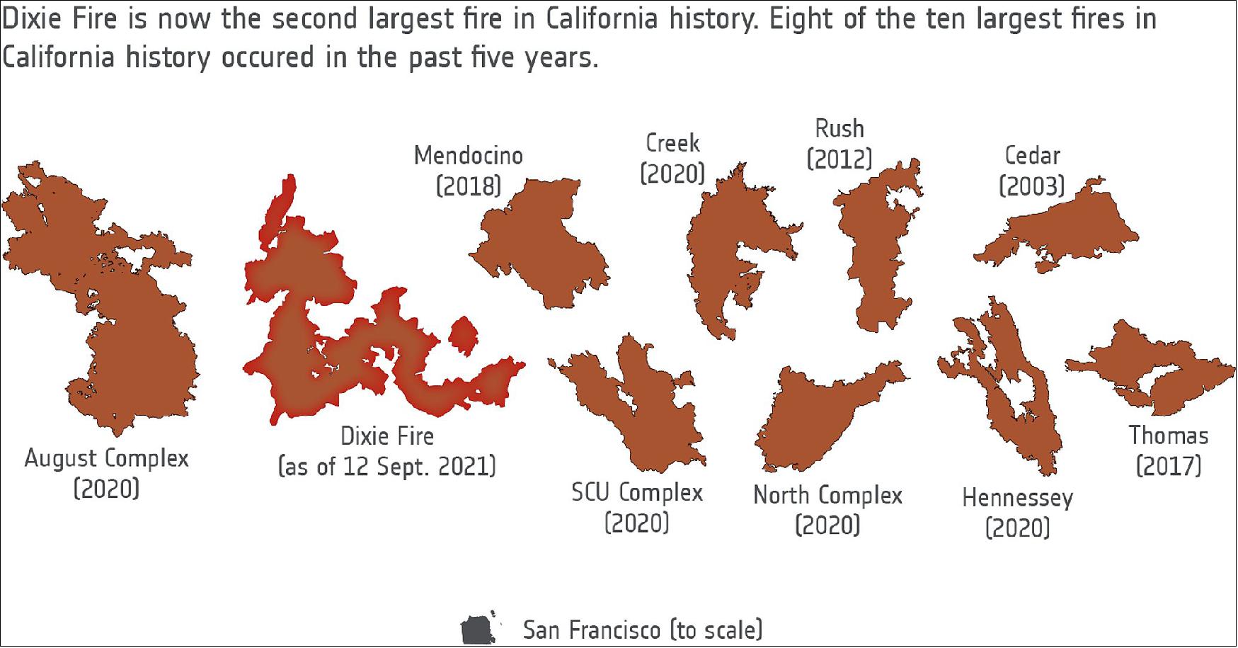 Figure 24: California fire history. The Dixie megablaze, the largest wildfire of the 2021 fire season and the second-largest blaze in recorded state history, has burned more than 388,000 hectares of mainly forested land and has destroyed more than 1200 buildings on its path. The fire, named after the road where is started, began on 13 July in the Feather River Canyon, and as of 14 September, is only 75% contained [image credit: ESA, (Data: CAL FIRE)]