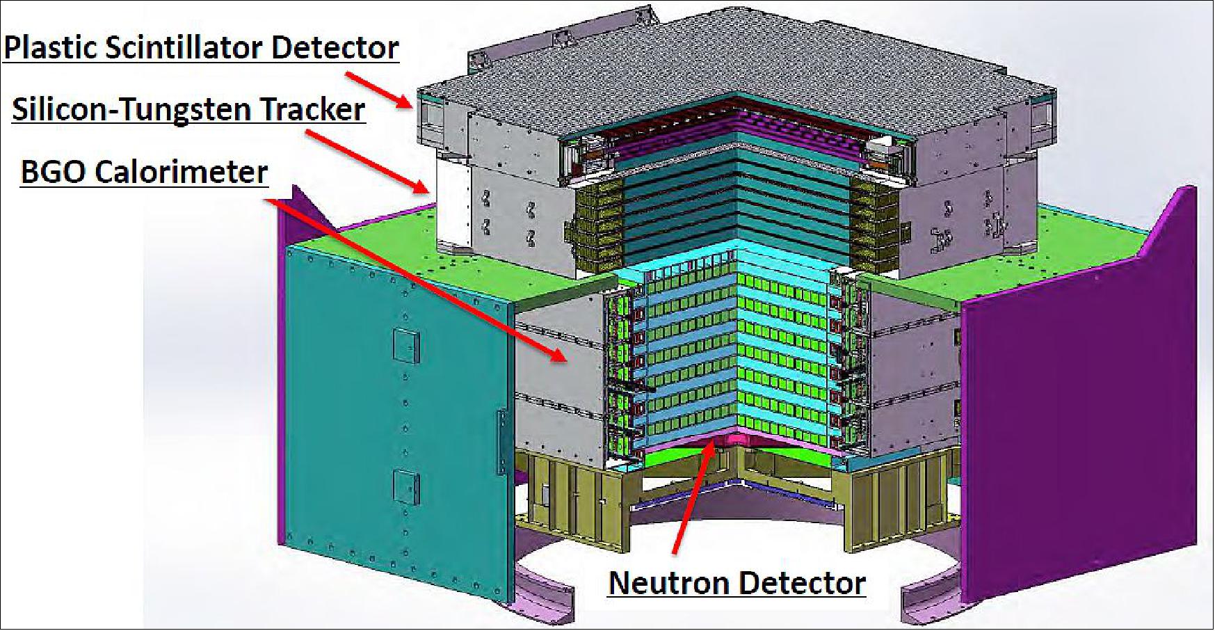 Figure 13: Overview of the DAMPE detector assembly (image credit: DAMPE collaboration)