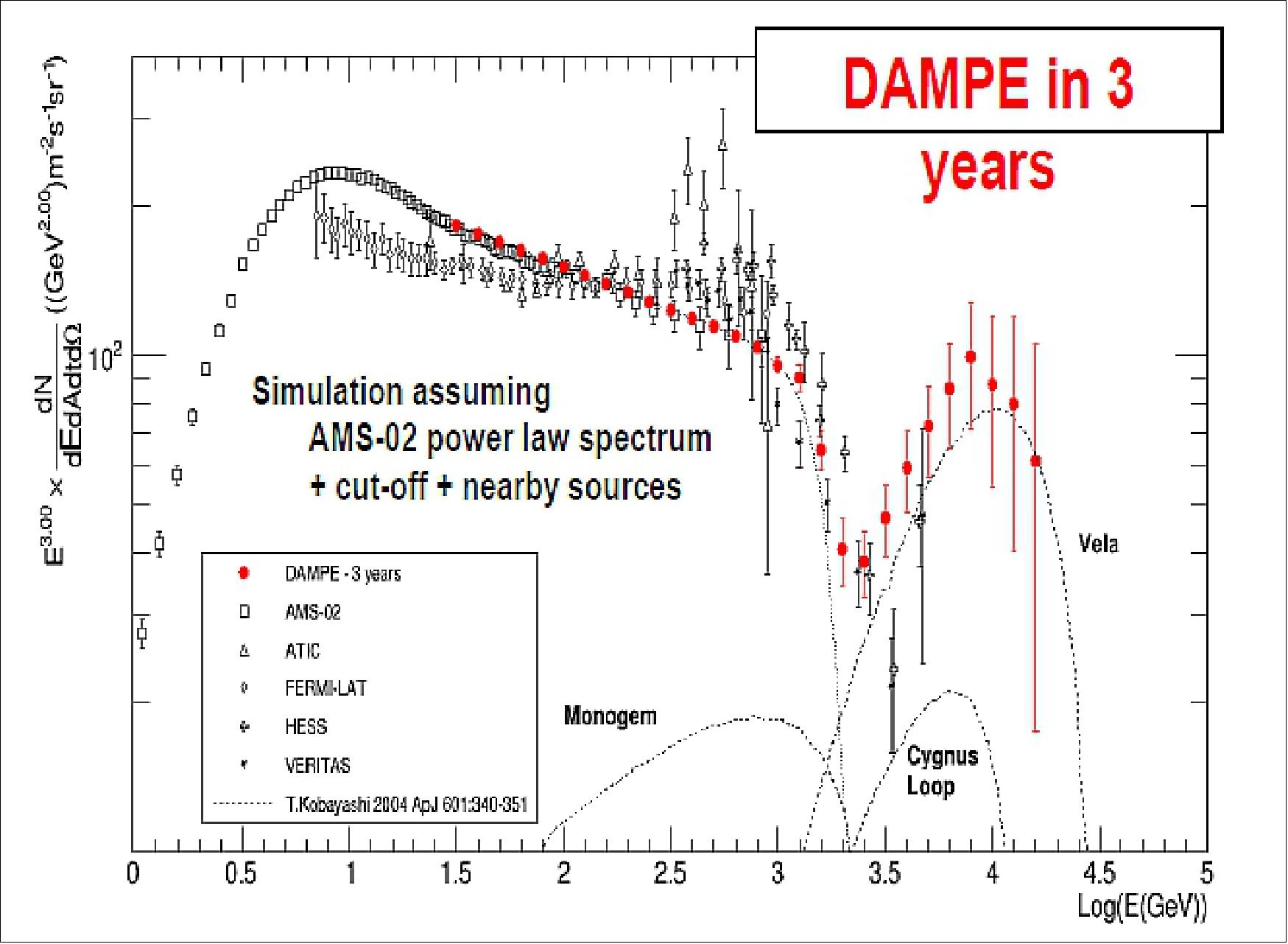 Figure 7: All-electron spectrum. The red dots represent the possible DAMPE measurements in 3 years assuming the power law suggested by the AMS-02 experiment, a cut-off at ~ 1 TeV and nearby astrophysical sources (image credit: DAMPE collaboration)