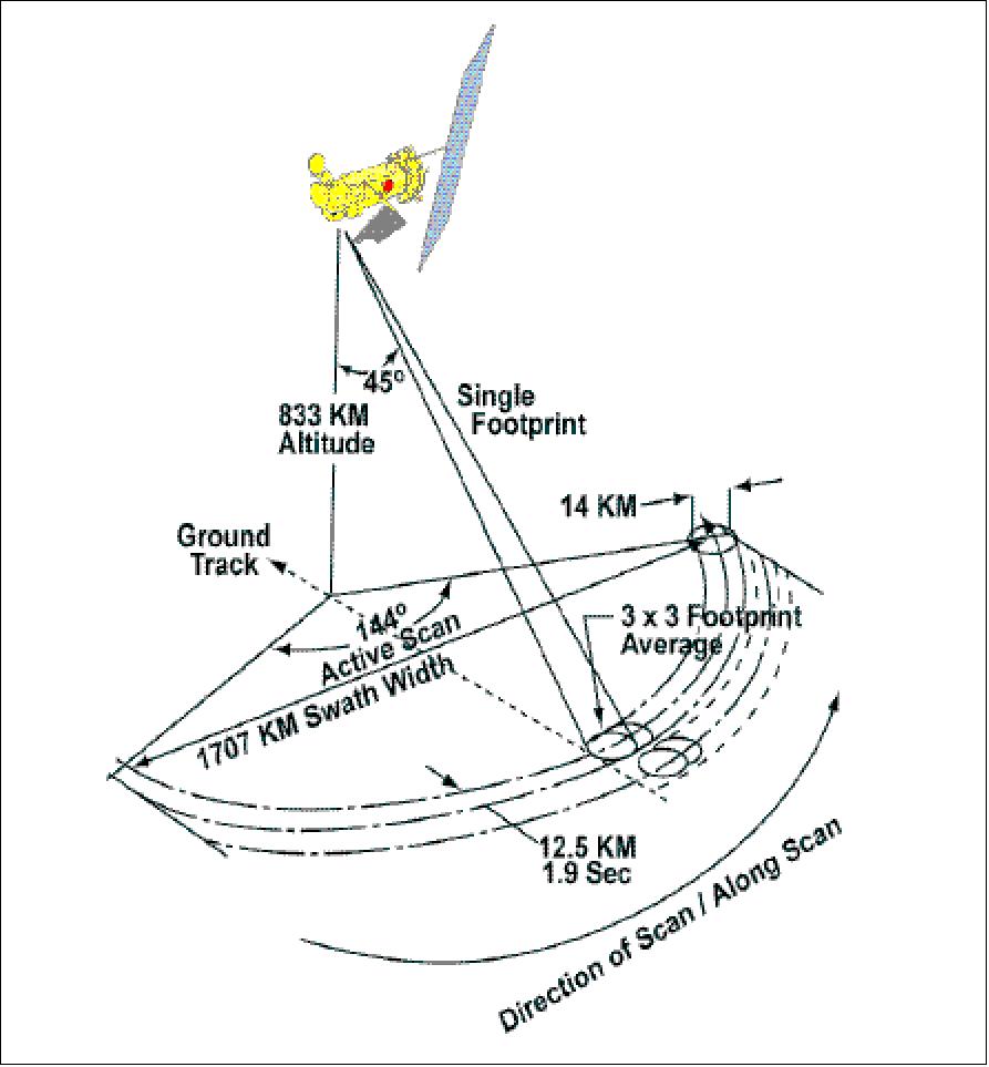 Figure 43: SSMIS conical scan geometry showing 1707 km swath width and footprint geometry (image credit: The Aerospace Corp.)