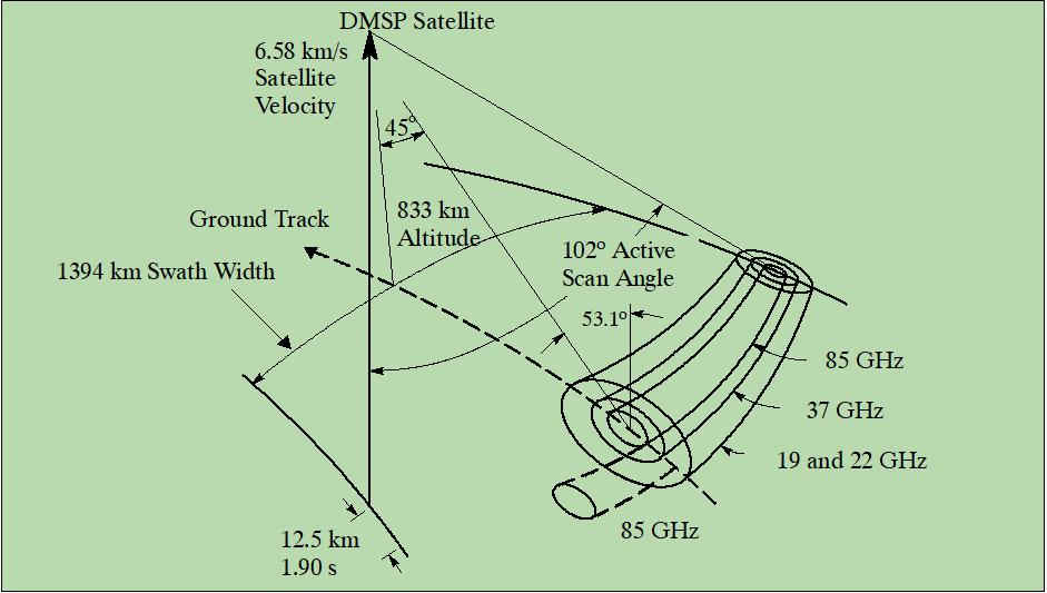 Figure 40: The scan geometry of the DMSP SSM/I sensor