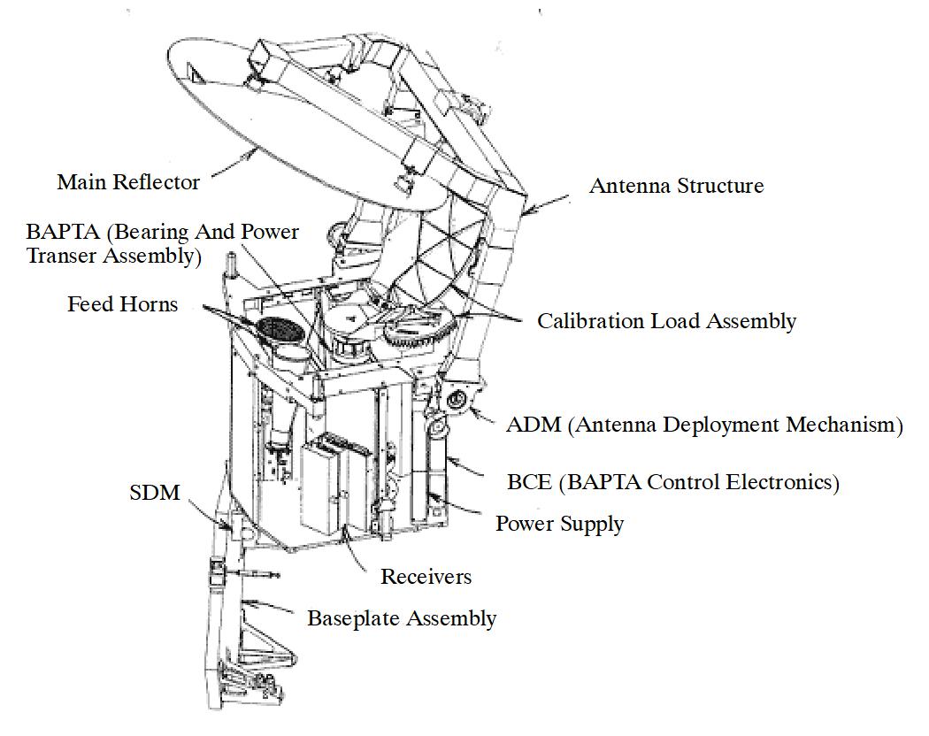 Figure 39: Illustration of the SSM/I instrument (image credit: BSS)