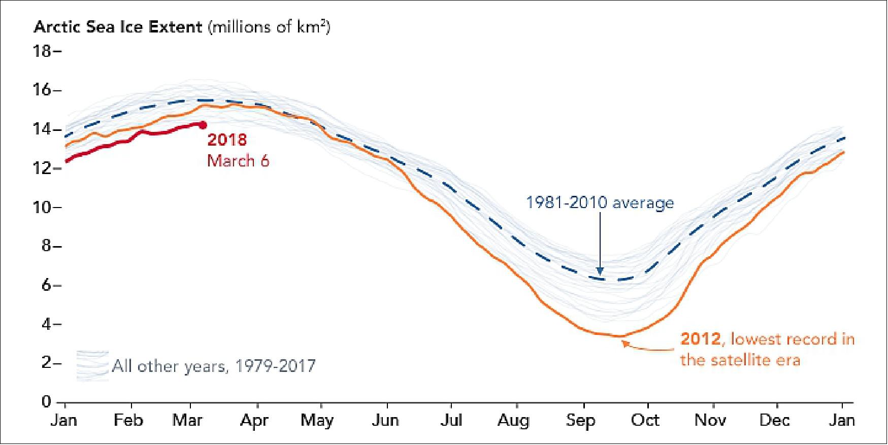Figure 30: Chart of average Arctic sea ice growth in 2018 compared with all years since 1979 using data from DMSP instruments SSM/I and SSMIS as well as data from SMMR of Nimbus-7 (image credit: NASA Earth Observatory, NSIDC)