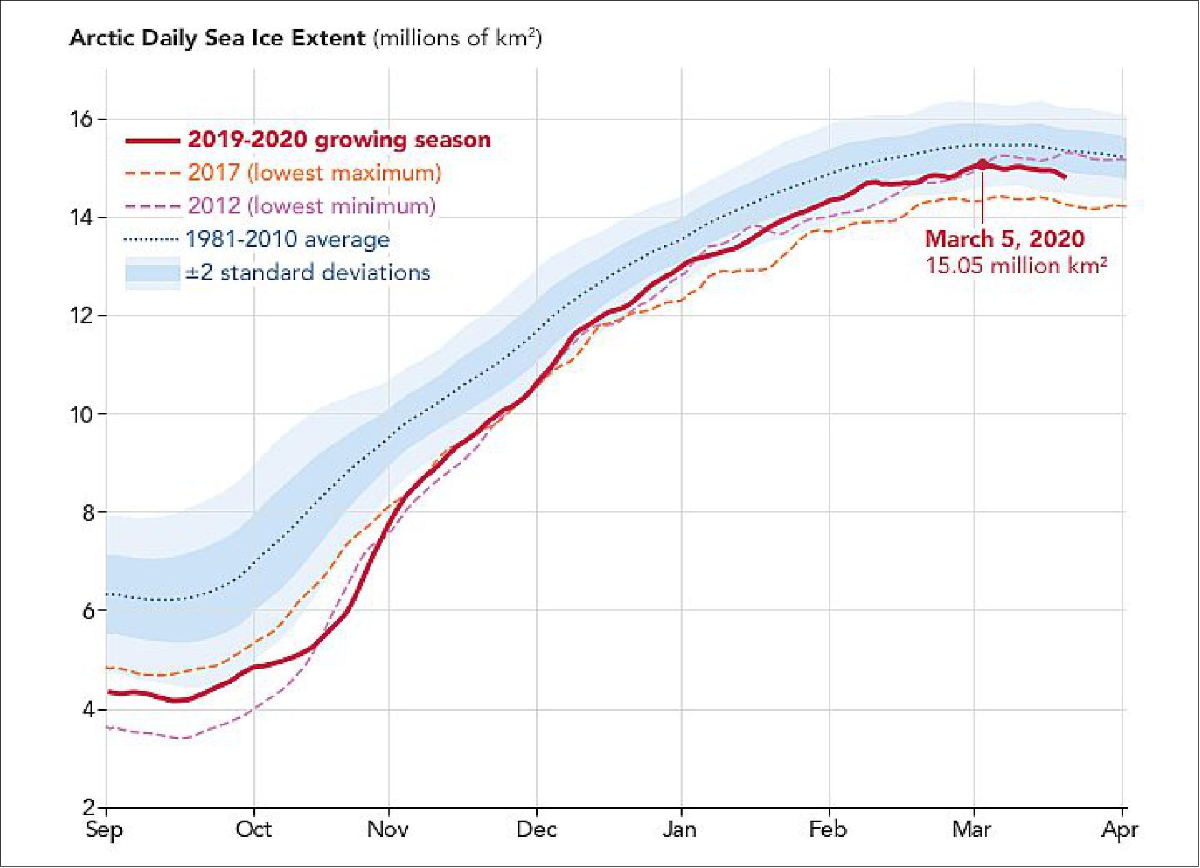 Figure 23: Arctic sea ice extend in the period September 1, 2019 - March 22, 2020 (image credit: NASA Earth Observatory)