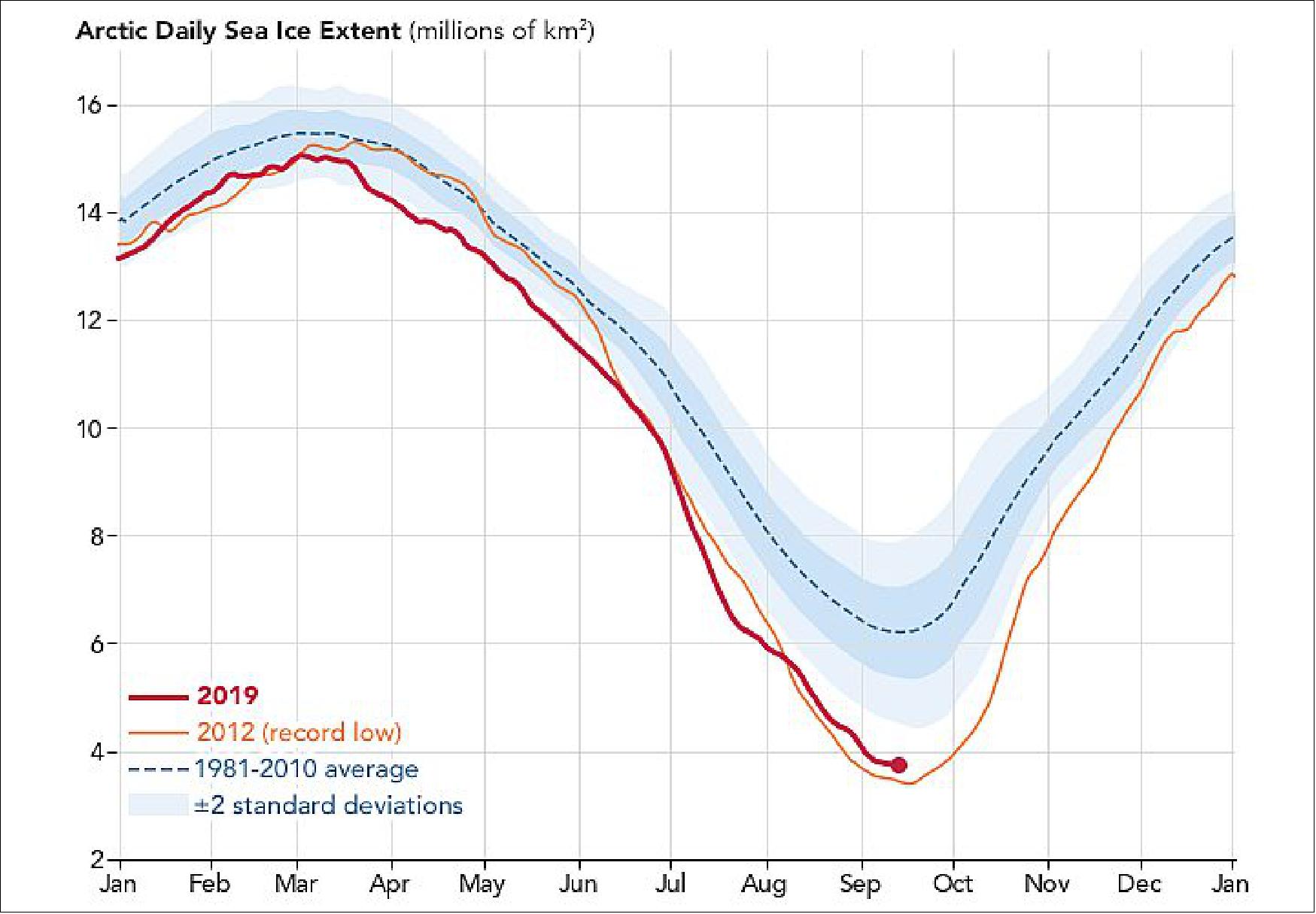 Figure 21: “The minimum this year is the unsurprising result of a continued long-term decline in Arctic sea ice,” said Alek Petty, a sea ice scientist NASA’s Goddard Space Flight Center. The lowest 14 ice extents on record have all occurred in the past 14 years (image credit: NASA Earth Observatory)