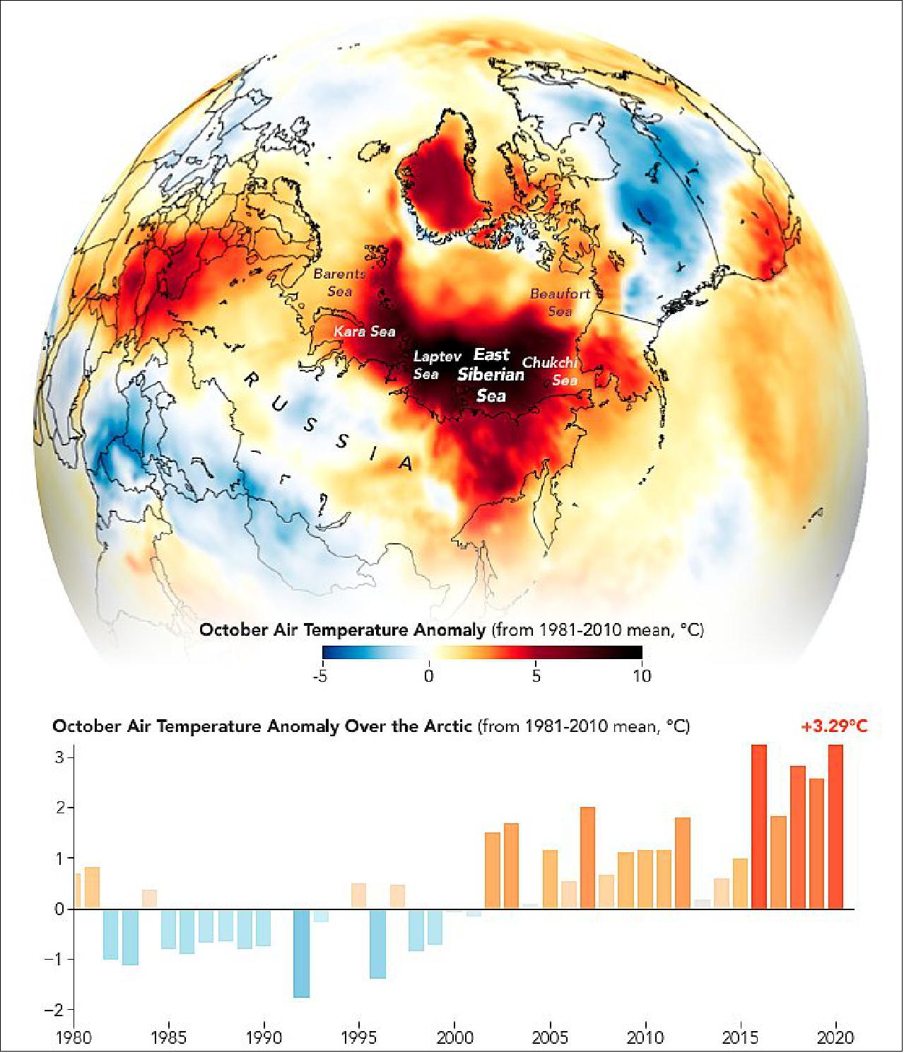 Figure 19: The temperature map shows that anomalously warm air temperatures persisted into October. Air temperatures across the central and western Arctic Ocean, and along the Siberian Arctic coast, remained far above average for the month. The pace of ice growth accelerated a bit through November 2020. But the rebound was not enough to bring the extent back to normal levels. The ice extent for November 2020 was measured as the second-lowest of any November on record (image credit: NASA Earth Observatory)