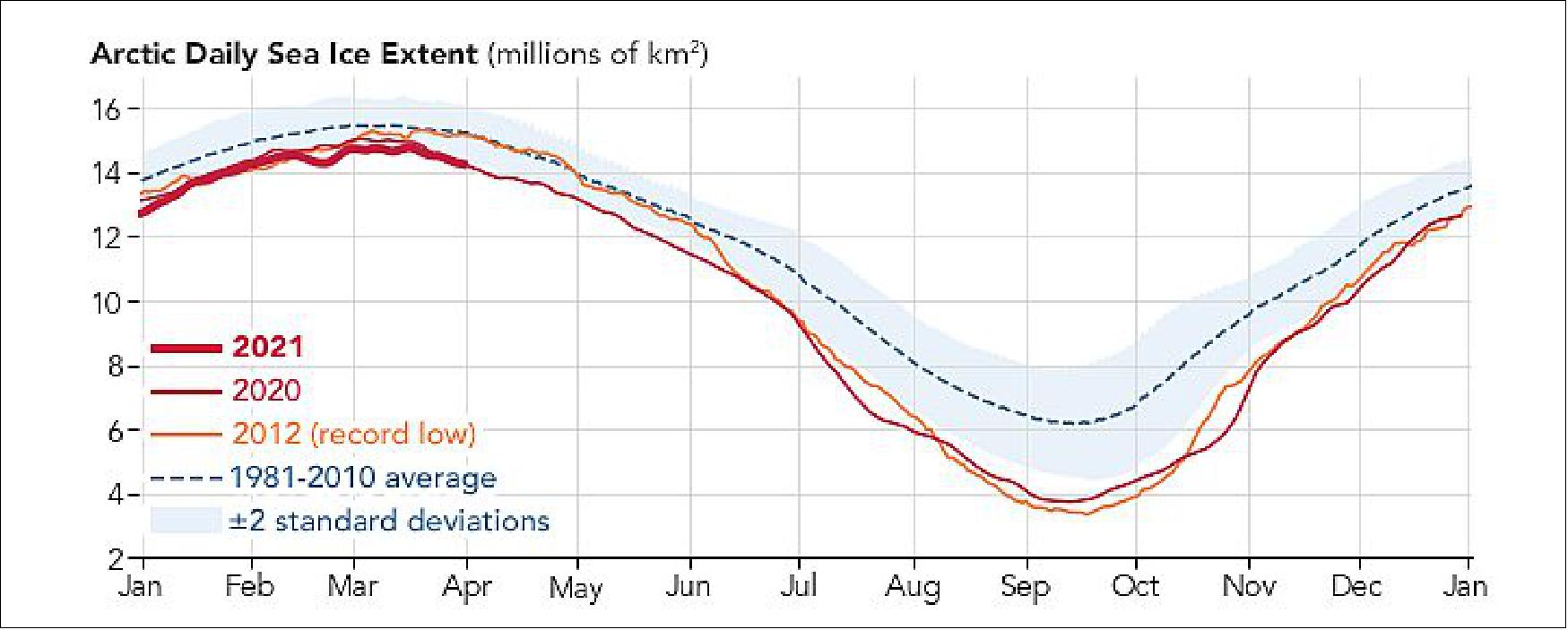 Figure 12: This winter’s annual ice maximum was less noteworthy. Ice formed throughout autumn and winter and reached its maximum on March 21, 2021. The extent was measured at 14.77 million km2 (5.70 million square miles), well below the 1981-2010 average of 15.64 million km2. March 2021 was the seventh-lowest Arctic ice maximum in the 43-year satellite record (image credit: NASA Earth Observatory)