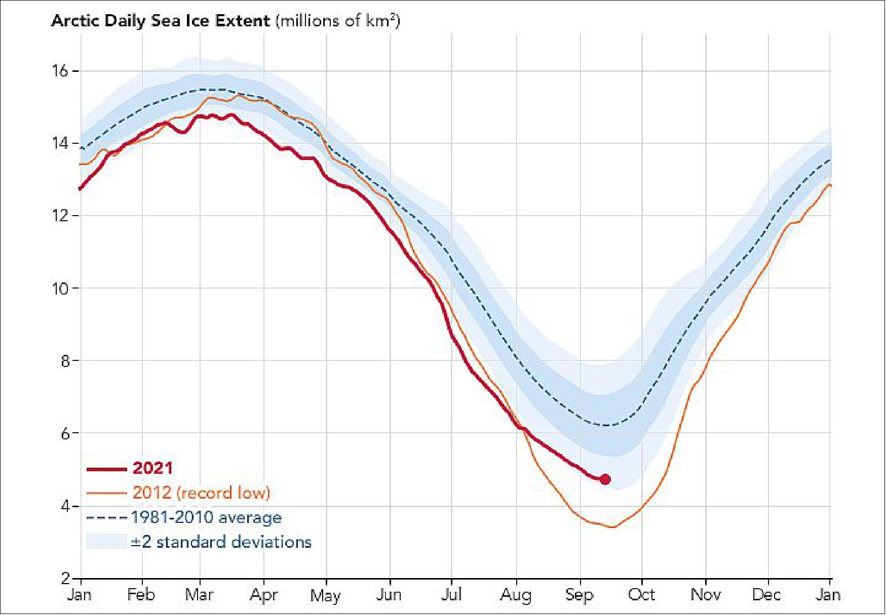 Figure 10: September 16, 2021. Sea ice covered more area this summer compared to recent years, but it was also much thinner (image credit: NASA Earth Observatory)