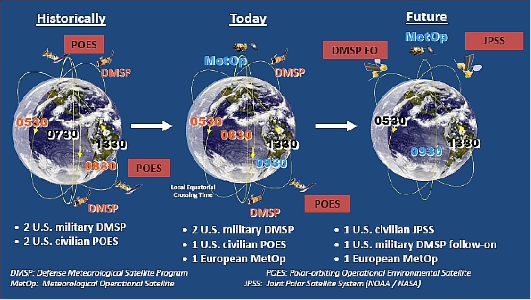 Figure 1: Overview of the polar meteorological program evolution in 2010 (image credit: NOAA)