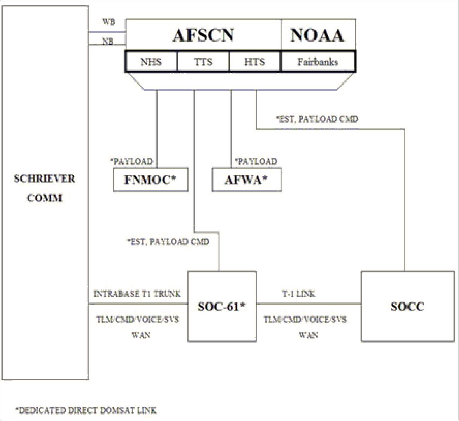 Figure 54: Overview of DMSP ground segment (image credit: SMC)
