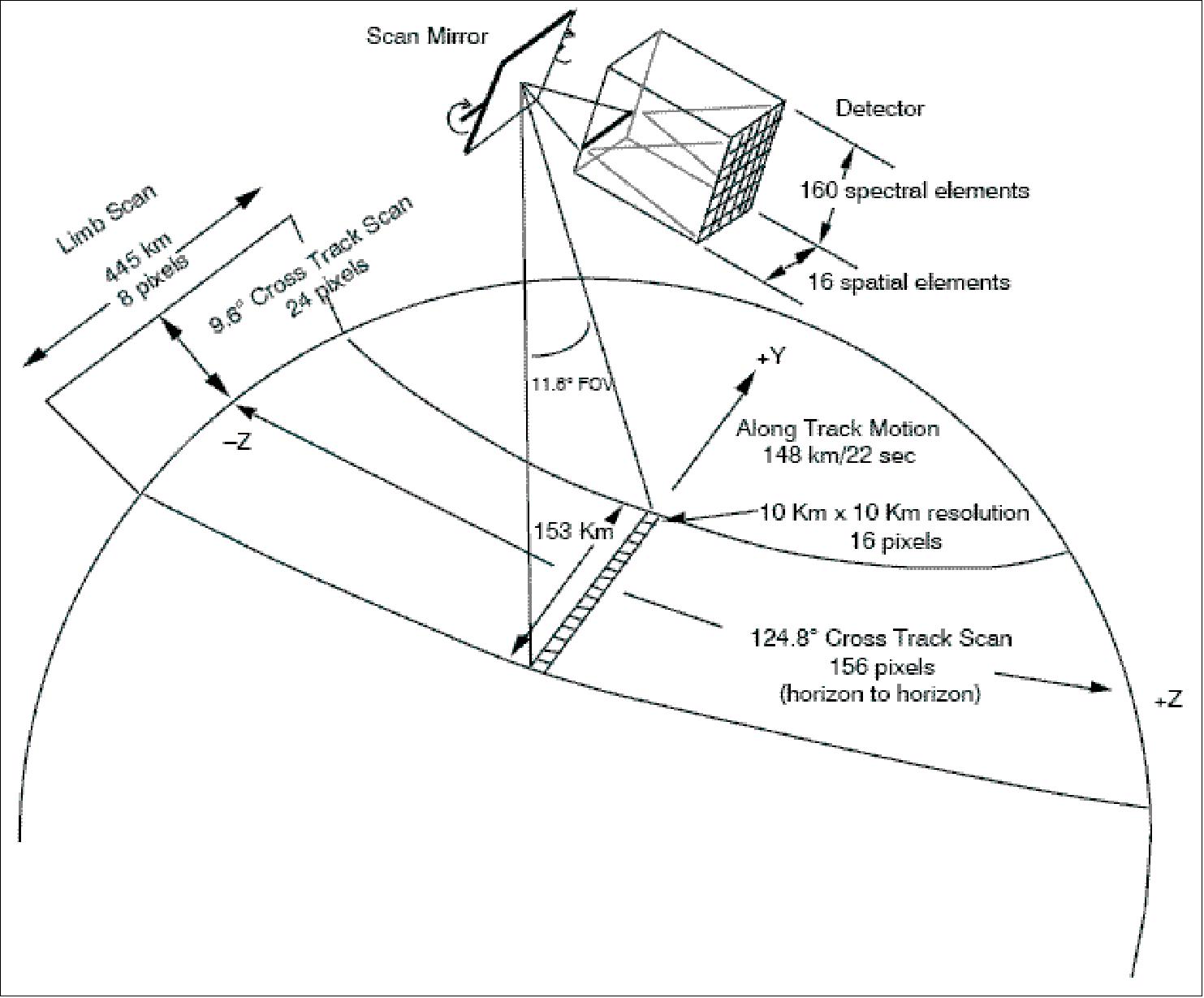 Figure 50: Alternate presentation of the SSUSI observation scheme (image credit: JHU/APL)