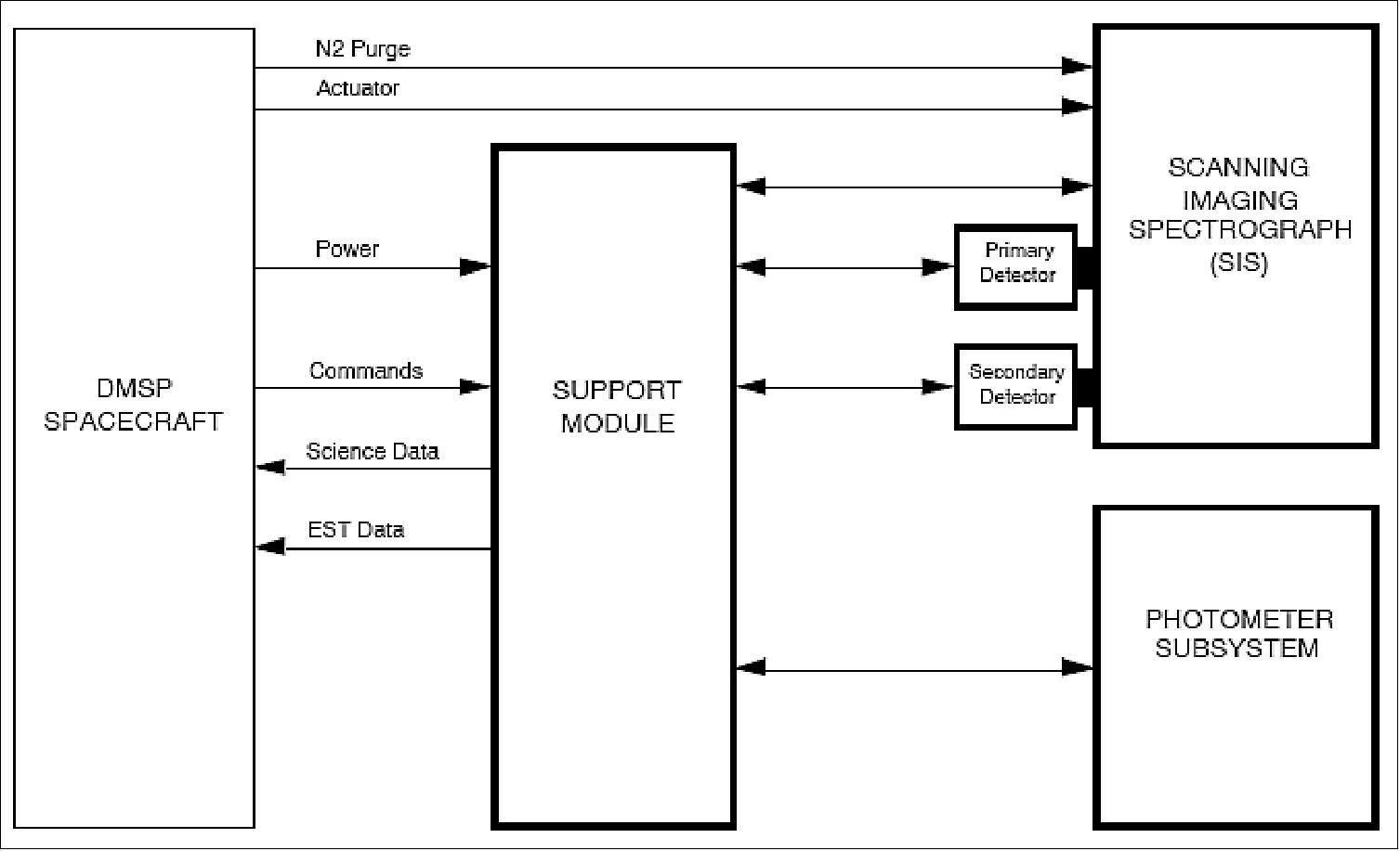 Figure 46: Block diagram of the SSUSI instrument (image credit: JHU/APL)